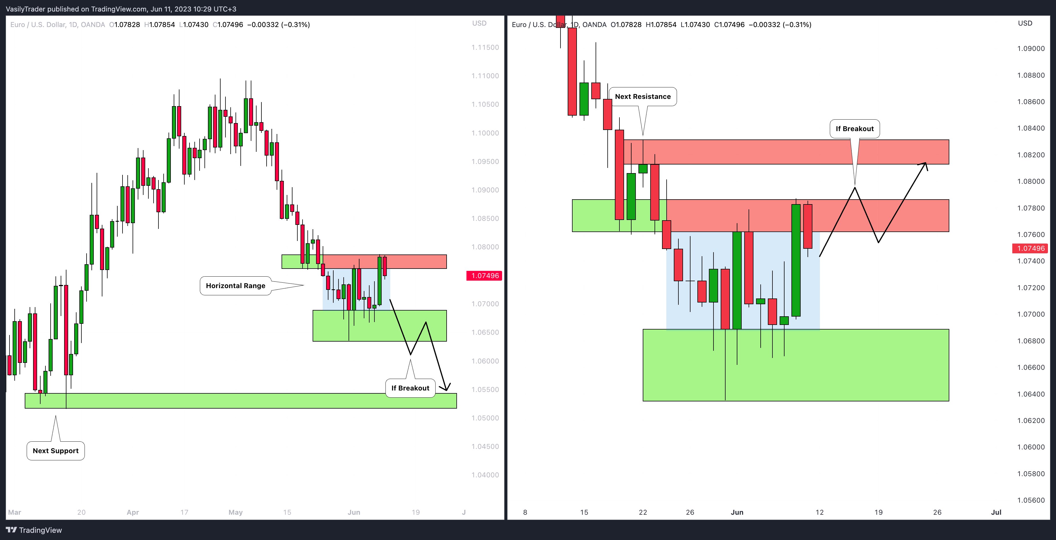 Imej Carta OANDA:EURUSD oleh VasilyTrader