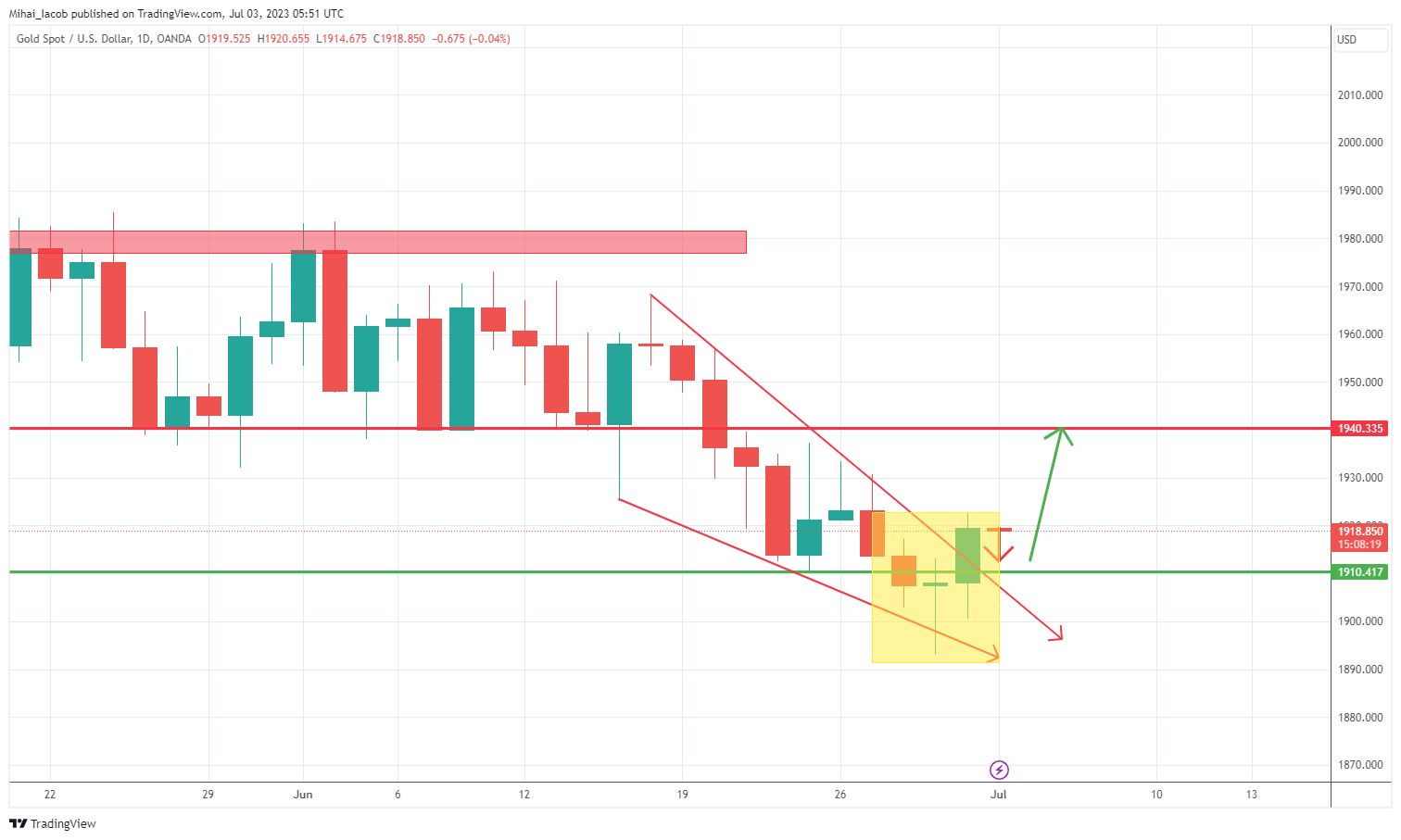 Mihai_Iacob tarafından OANDA:XAUUSD Grafik Görseli