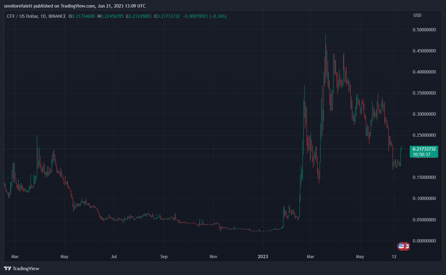 BINANCE:CFXUSD圖表圖片，作者：semilorefaleti