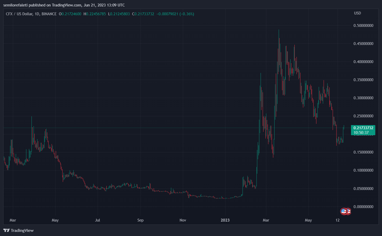 BINANCE:CFXUSD Chart Image by semilorefaleti