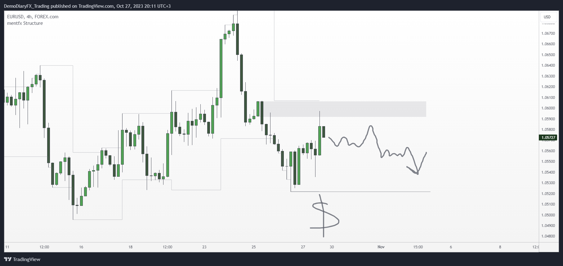 Imej Carta FOREXCOM:EURUSD oleh Yelli_trades
