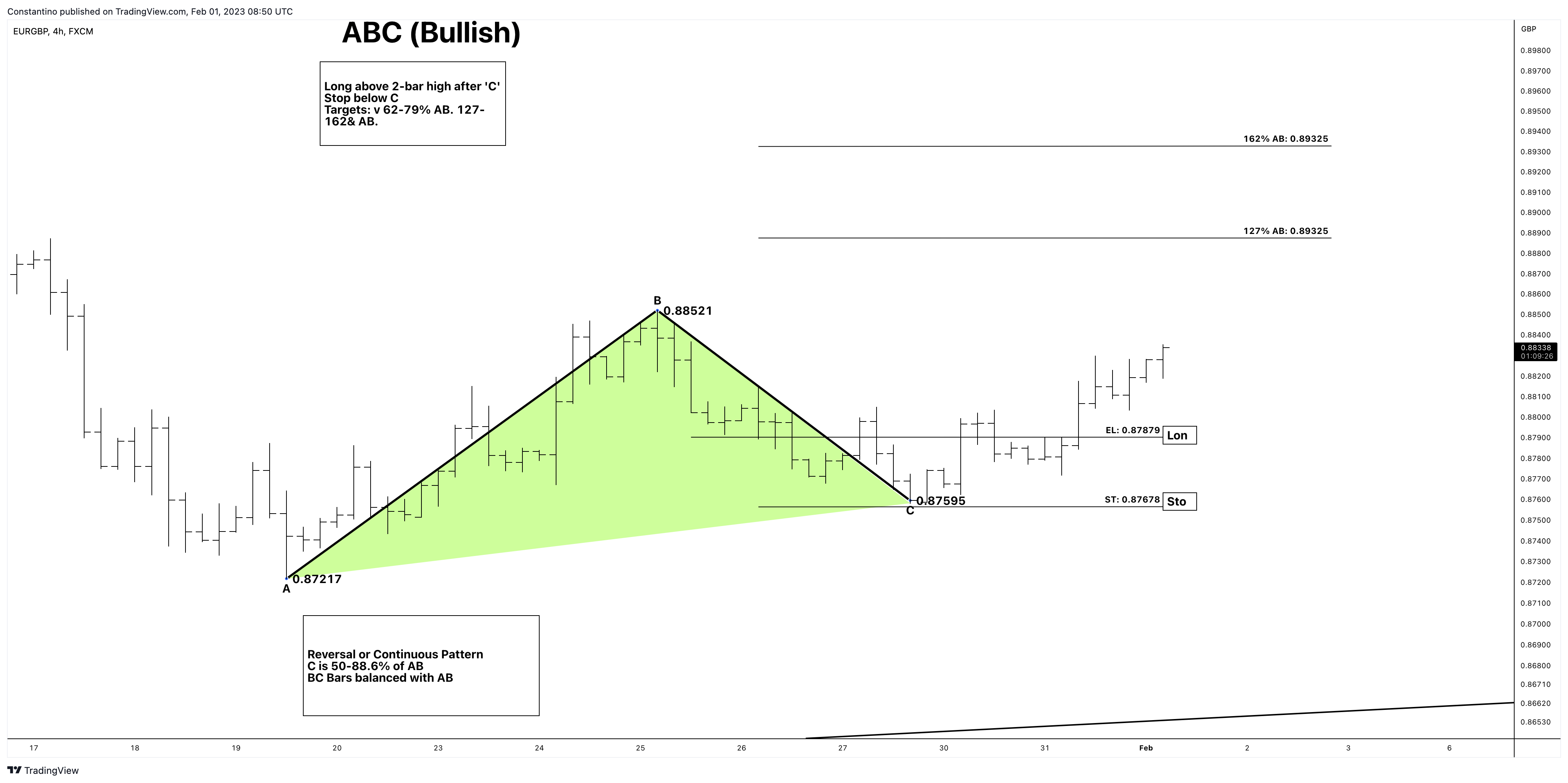 TradeChartPatternsLikeThePros tarafından FX:EURGBP Grafik Görseli