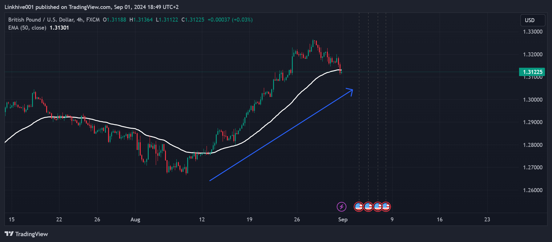 Linkhive001 tarafından FX:GBPUSD Grafik Görseli