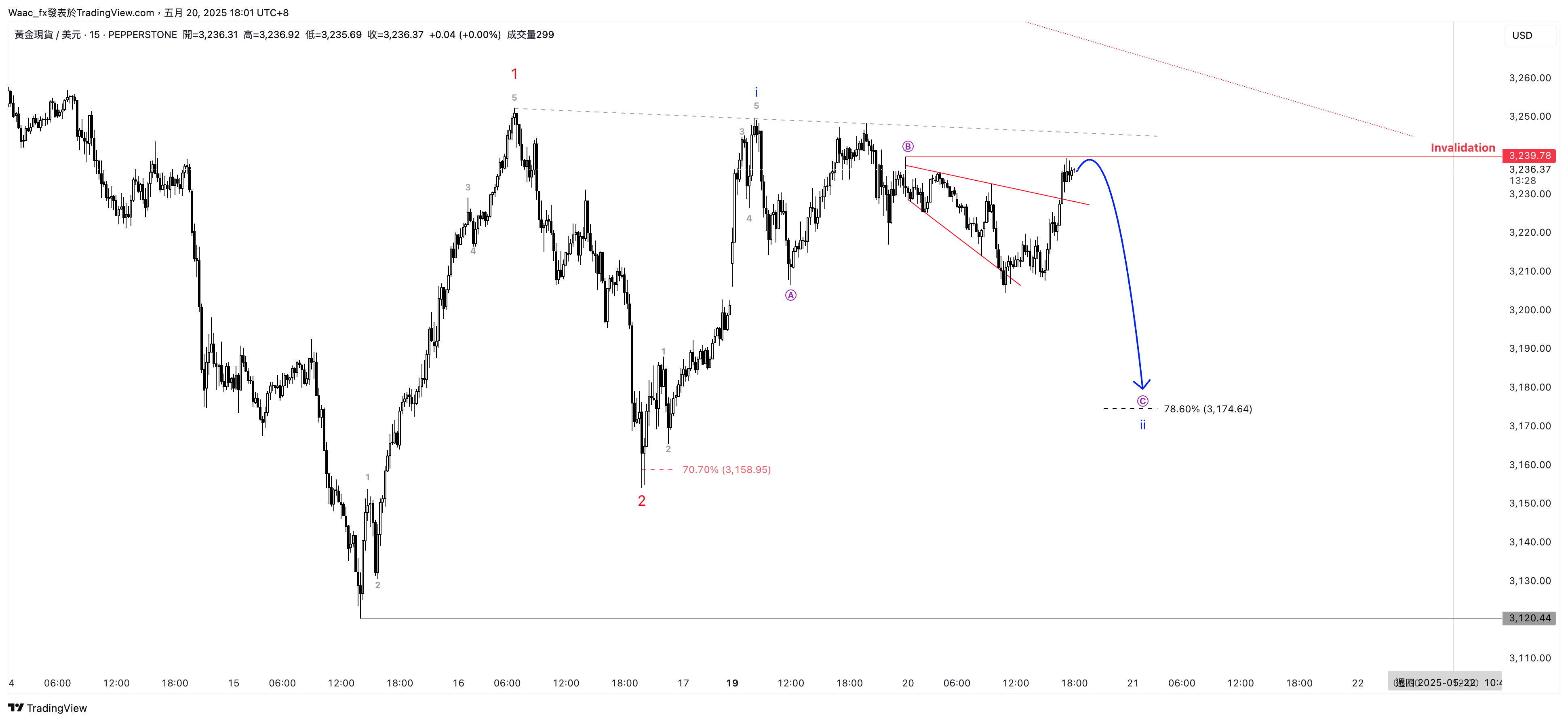 Waac_fx tarafından PEPPERSTONE:XAUUSD Grafik Görseli