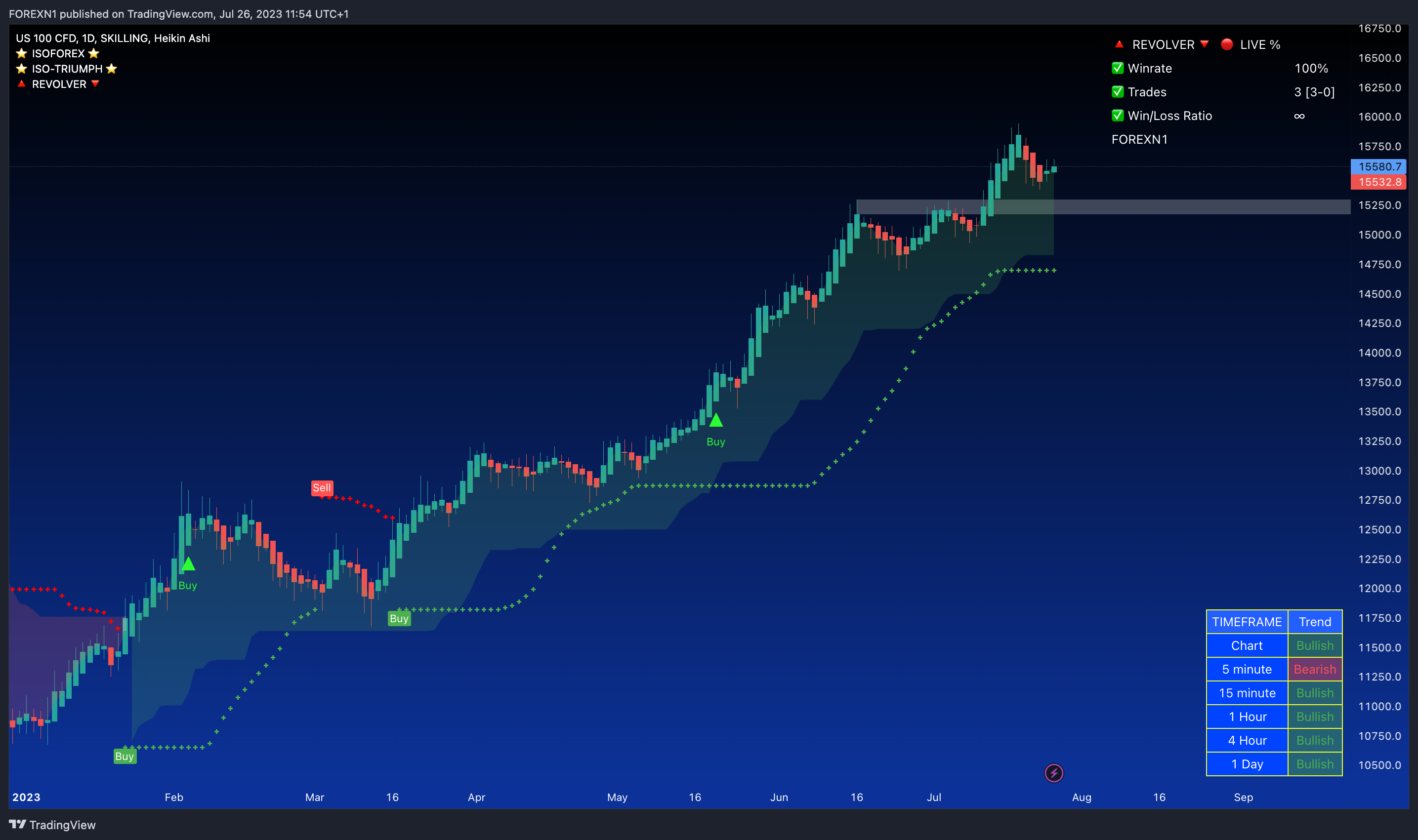 Immagine del grafico SKILLING:NASDAQ di FOREXN1