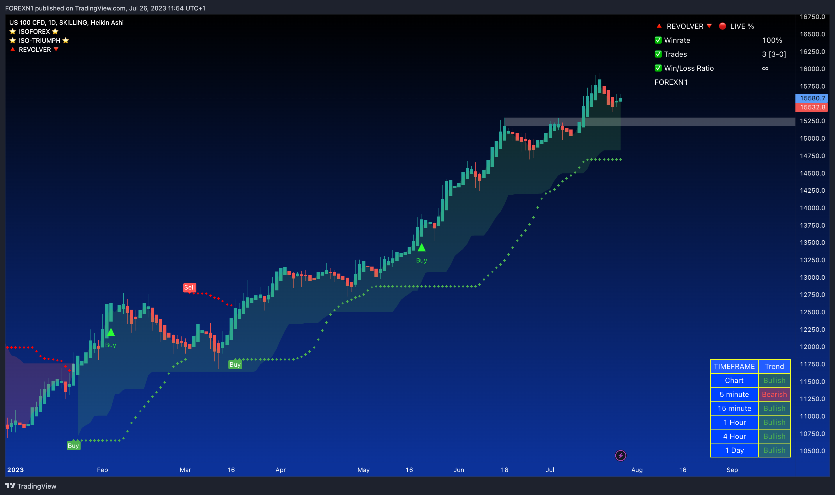 SKILLING:NASDAQ Chart Image by FOREXN1