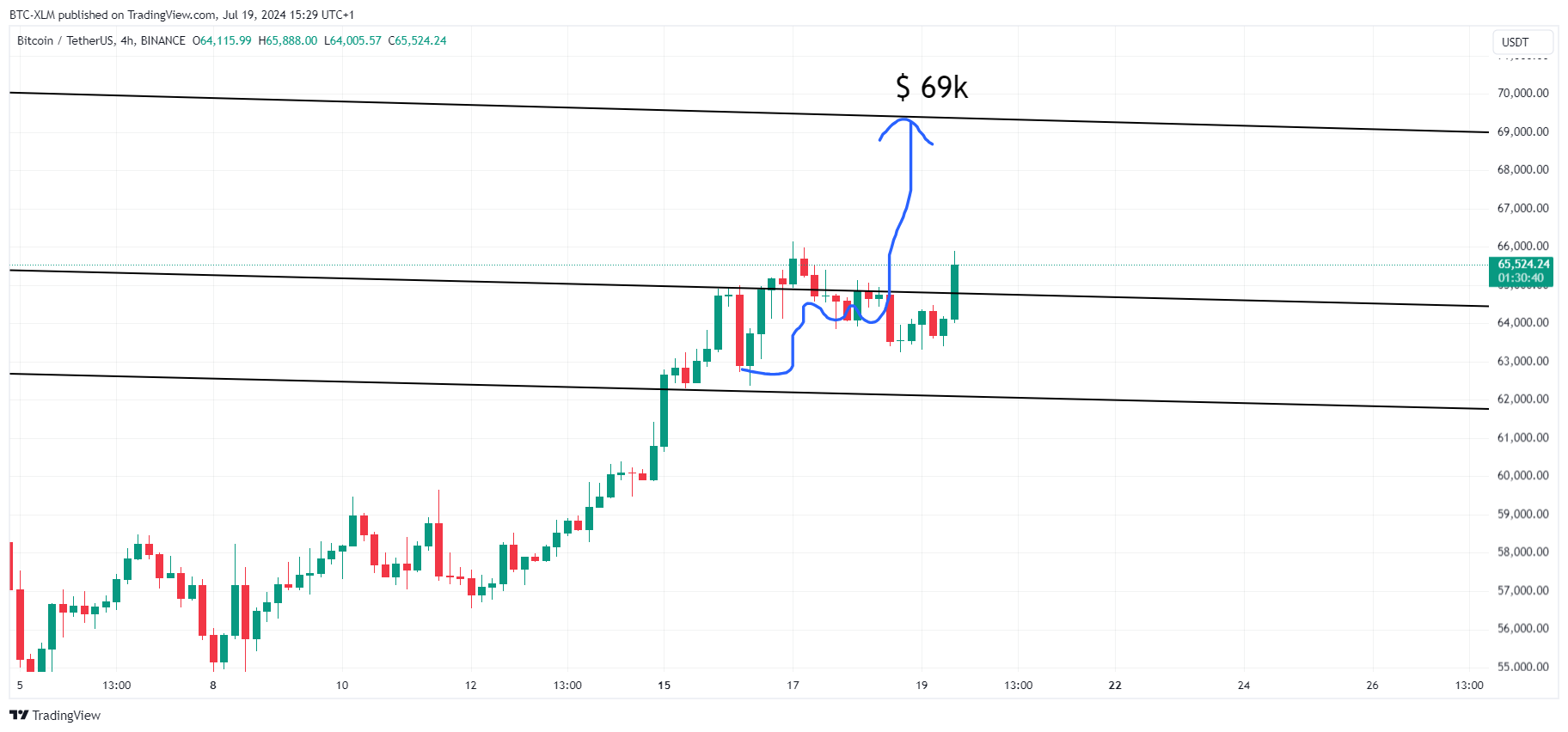 Imej Carta BINANCE:BTCUSDT oleh BTC-XLM