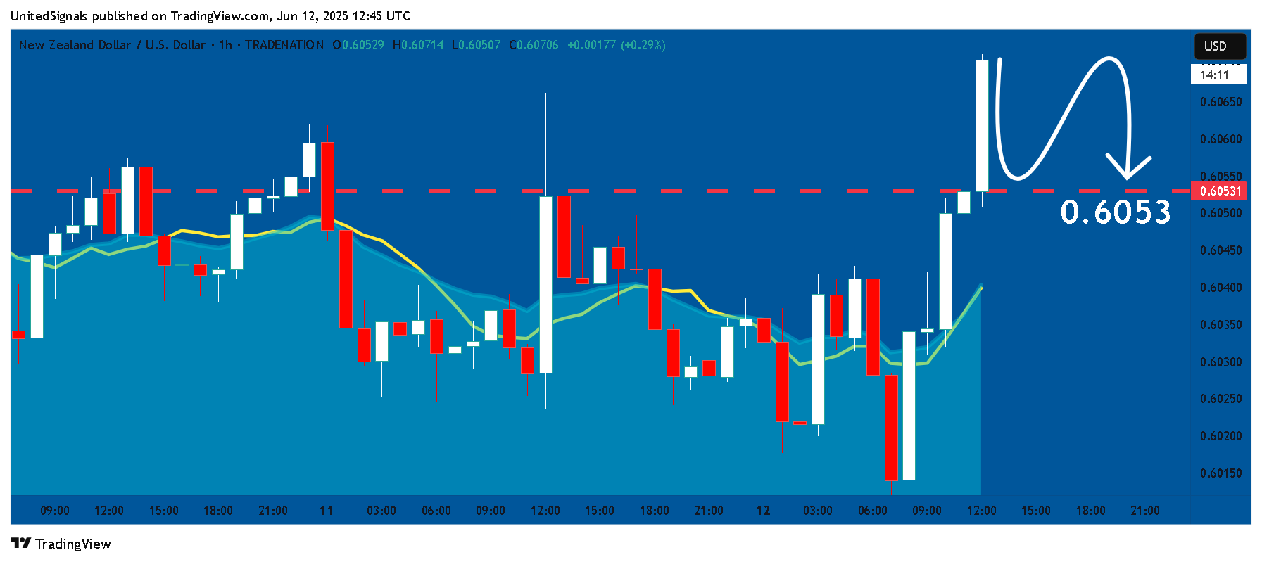 Imej Carta TRADENATION:NZDUSD oleh UnitedSignals