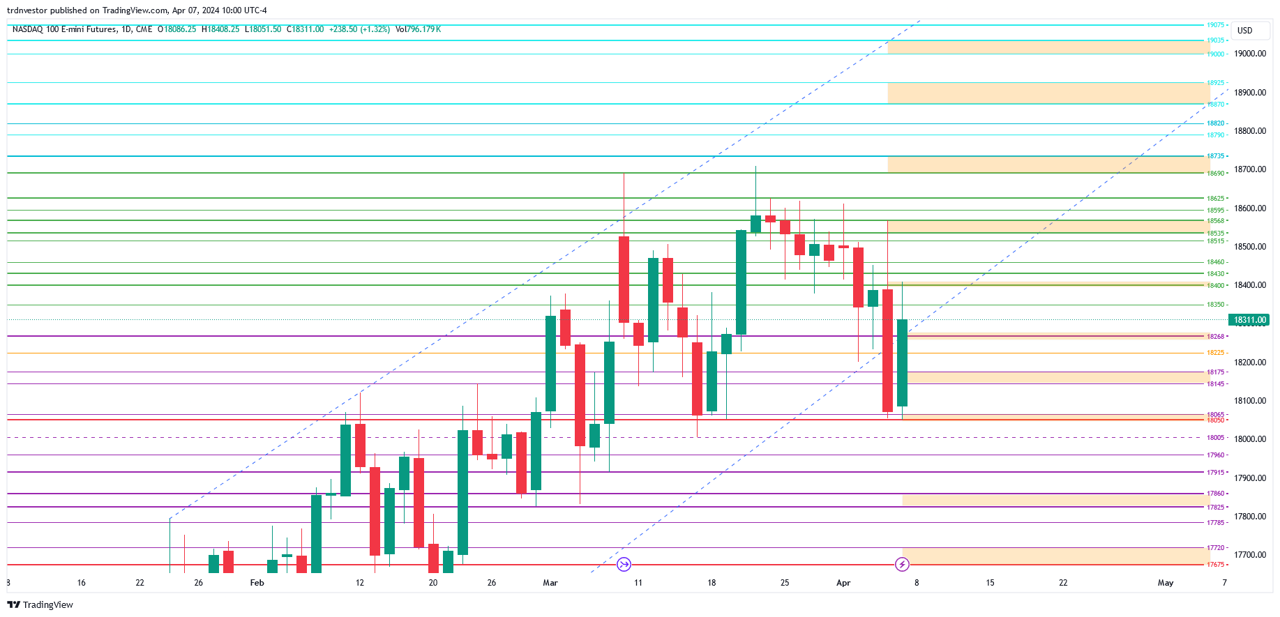 CME_MINI_DL:NQ1! Chart Image by trdnvestor