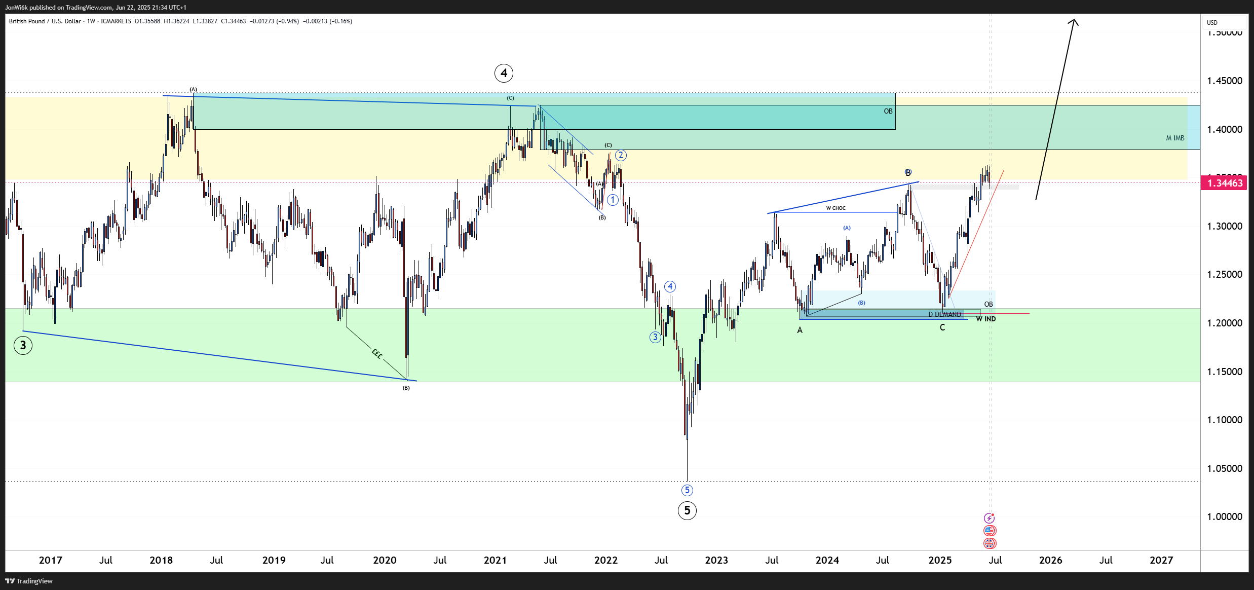 Immagine del grafico ICMARKETS:GBPUSD di JonWi6k