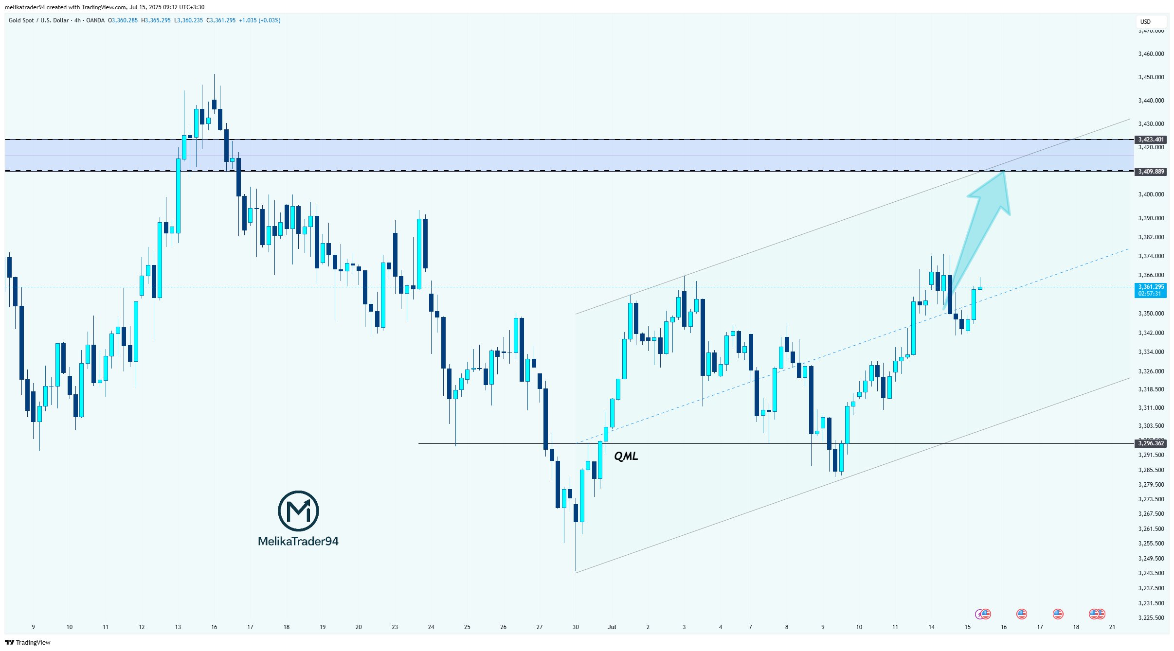 Immagine del grafico OANDA:XAUUSD di melikatrader94