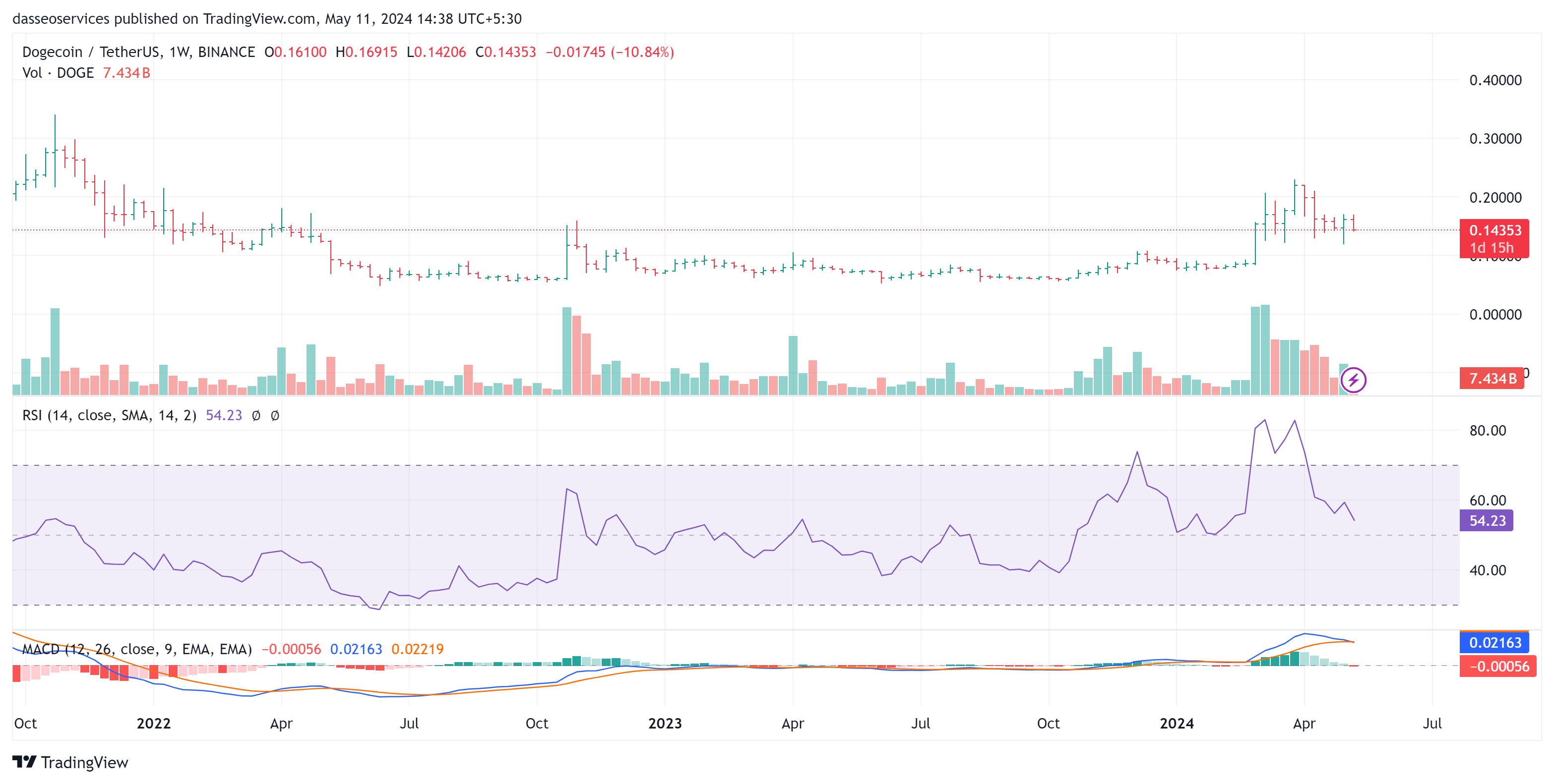 BINANCE:DOGEUSDT Chart Image by dasseoservices