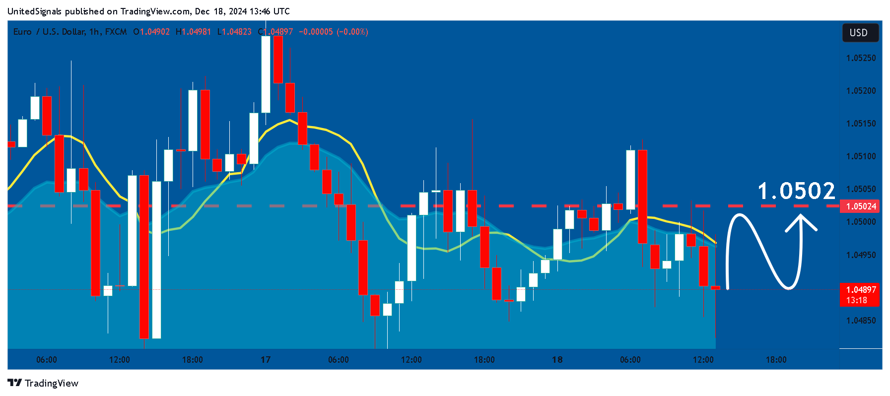 FX:EURUSD圖表圖片，作者：UnitedSignals