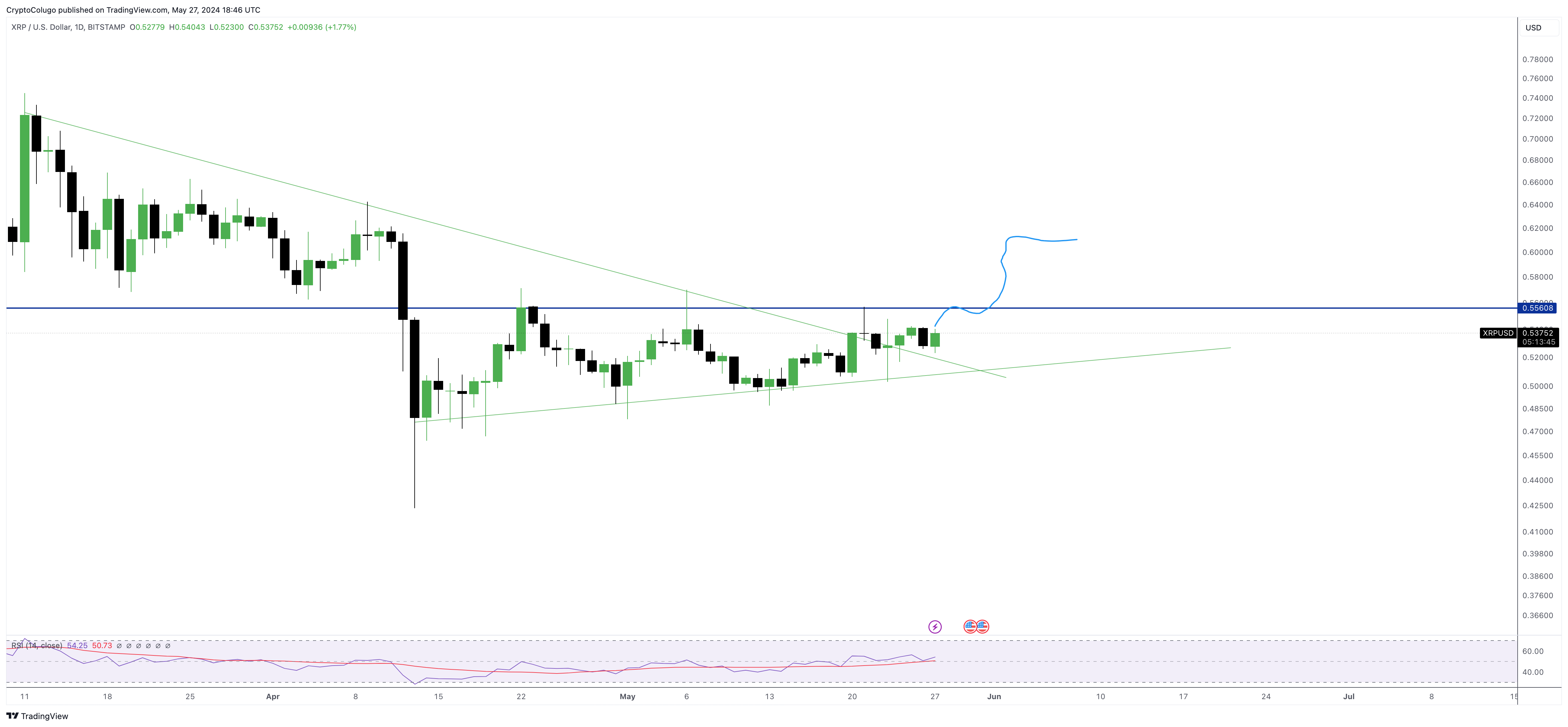 BITSTAMP:XRPUSD圖表圖片，作者：CryptoColugo