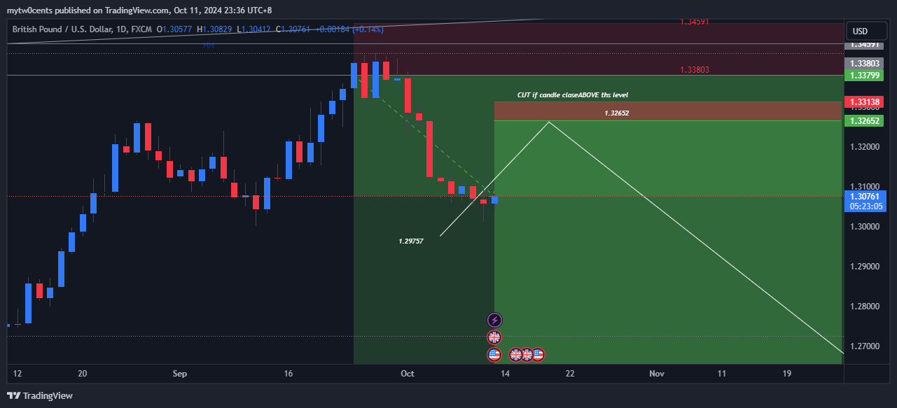 Imej Carta FX:GBPUSD oleh mytw0cents