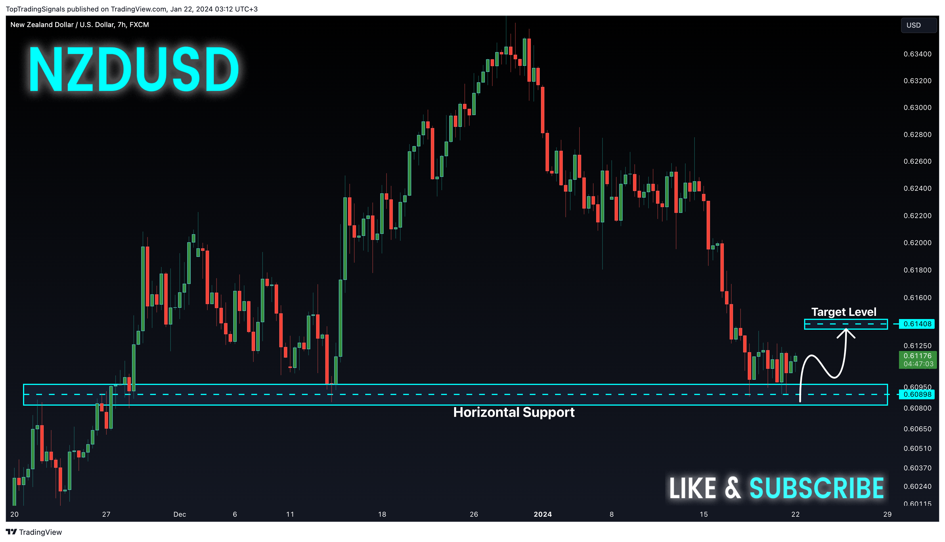 Imej Carta FX:NZDUSD oleh TopTradingSignals