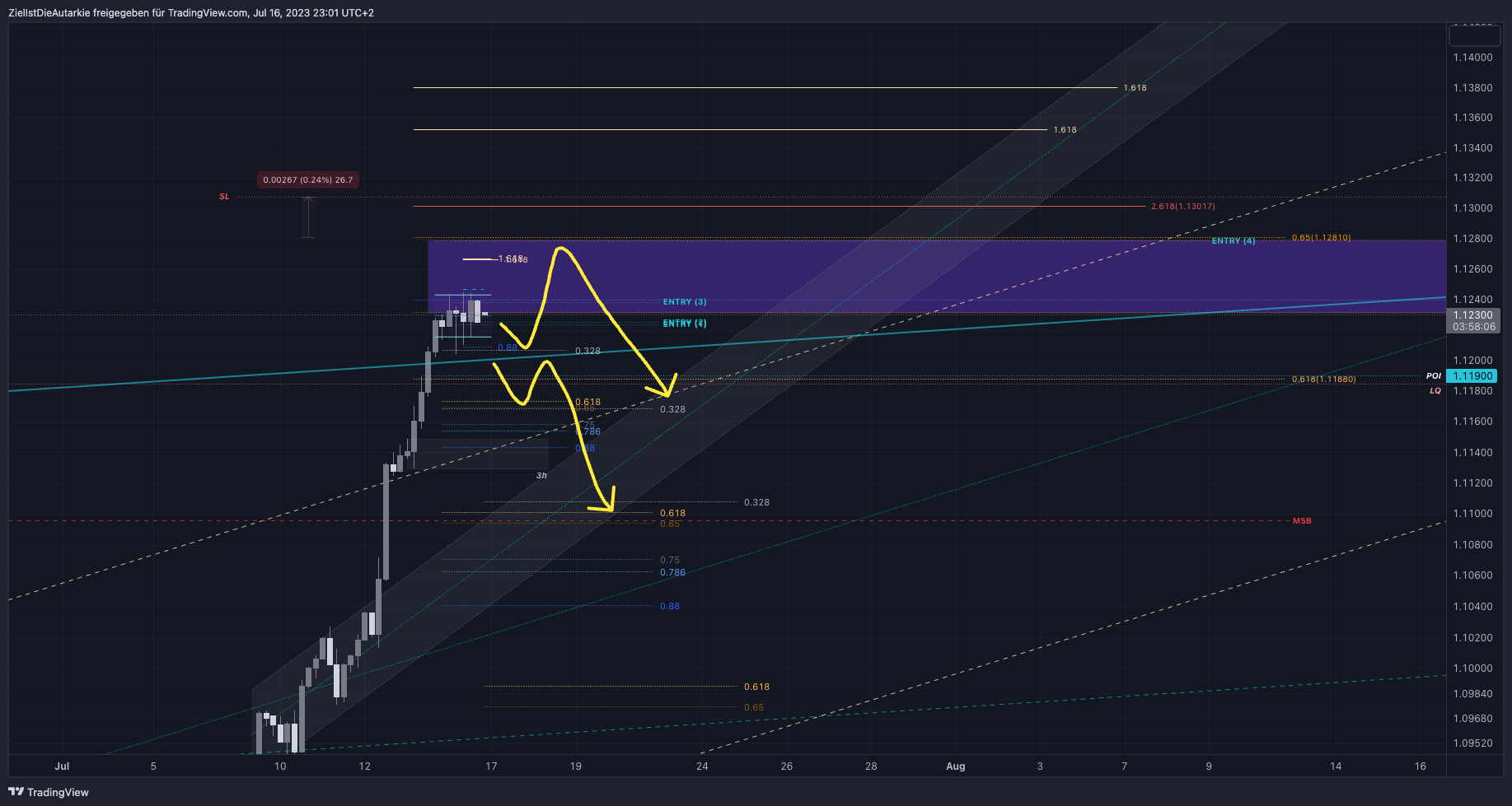 ZielIstDieAutarkie tarafından FX:EURUSD Grafik Görseli