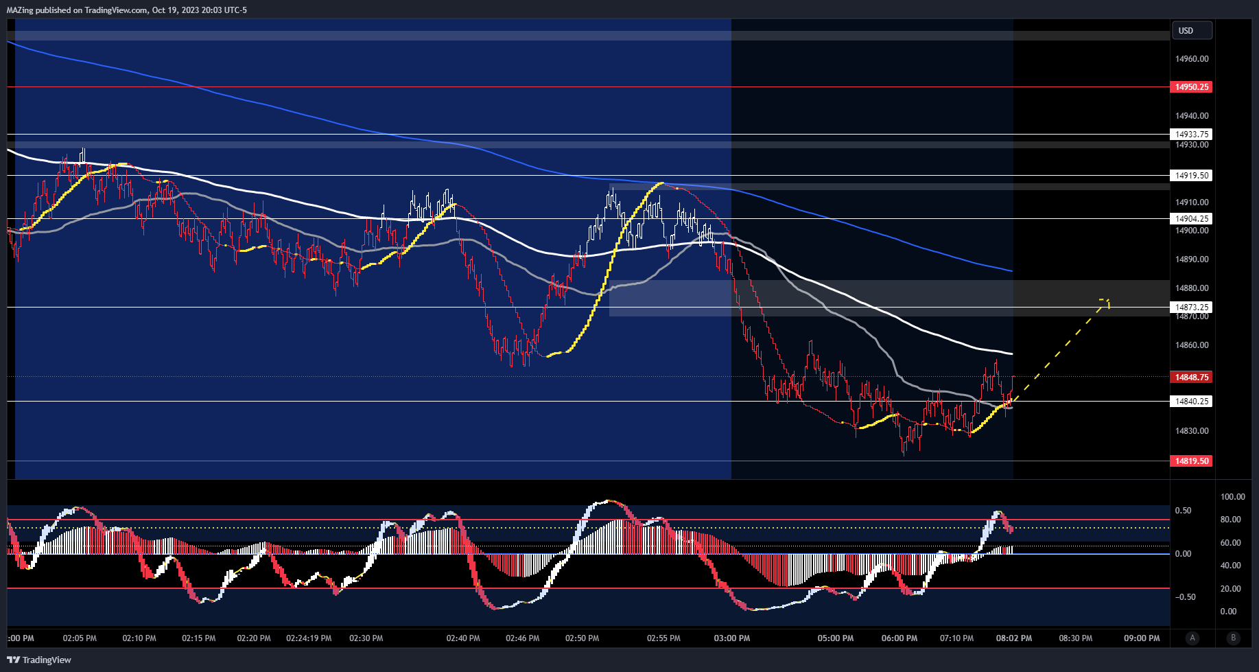 CME_MINI:NQ1!圖表圖片，作者：MAZing