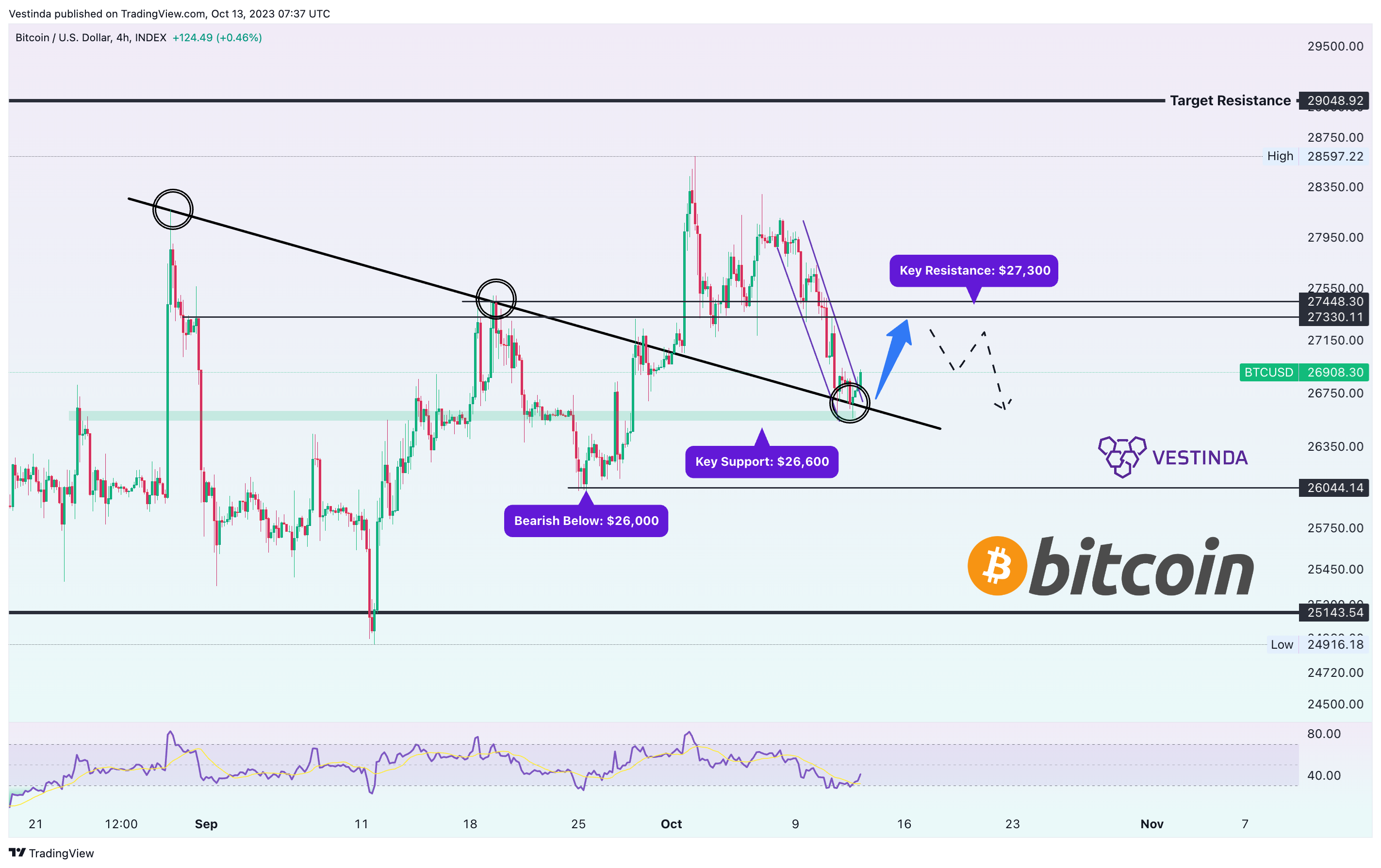 Immagine del grafico INDEX:BTCUSD di Vestinda