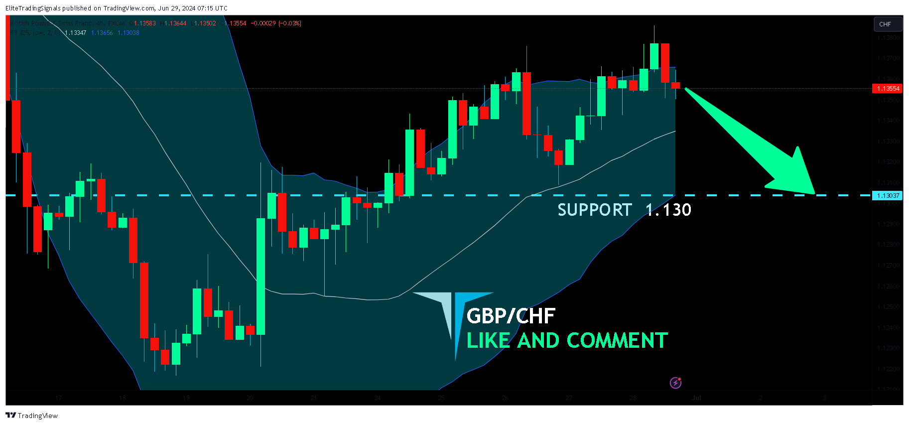 Immagine del grafico FX:GBPCHF di EliteTradingSignals