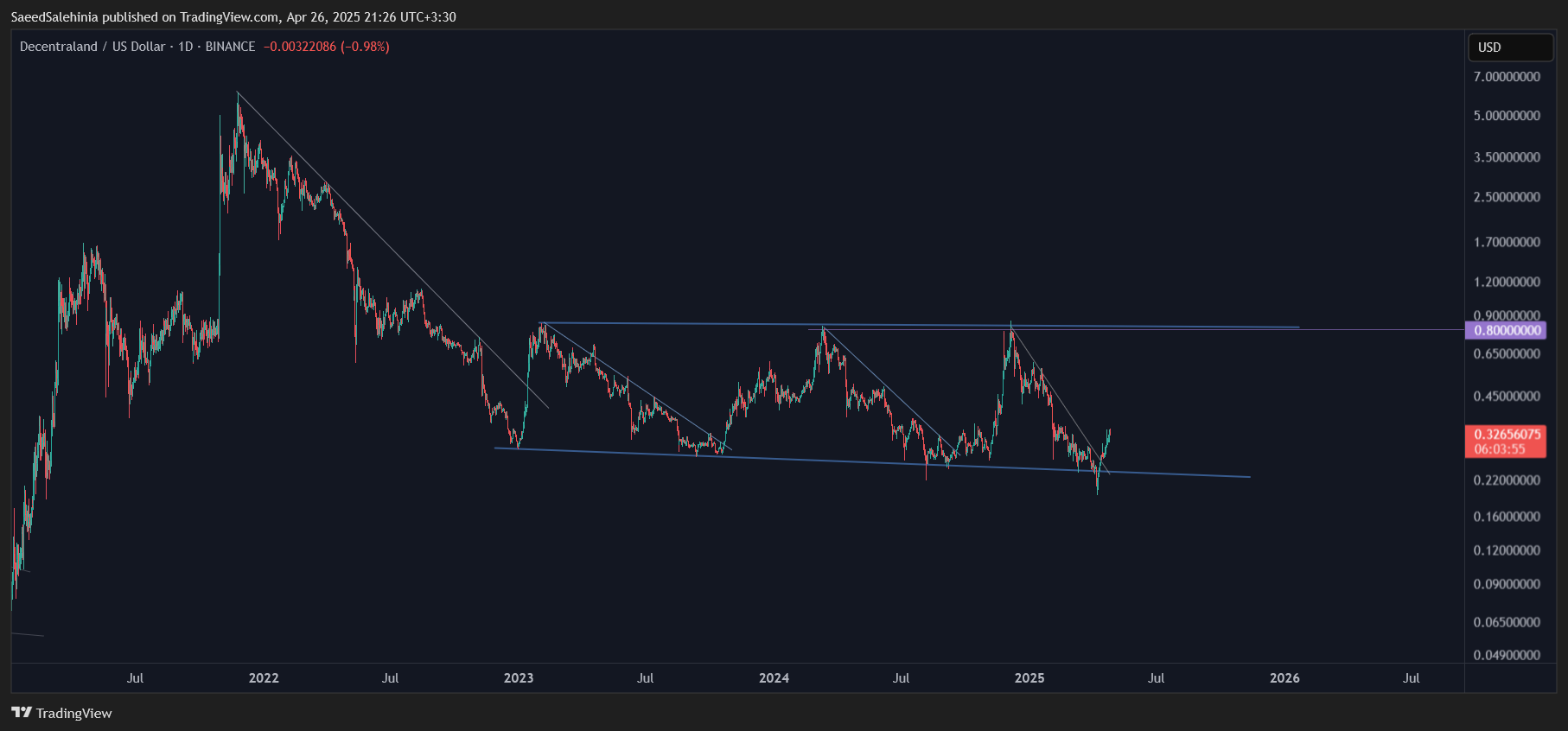 Imej Carta BINANCE:MANAUSD oleh SaeedSalehinia
