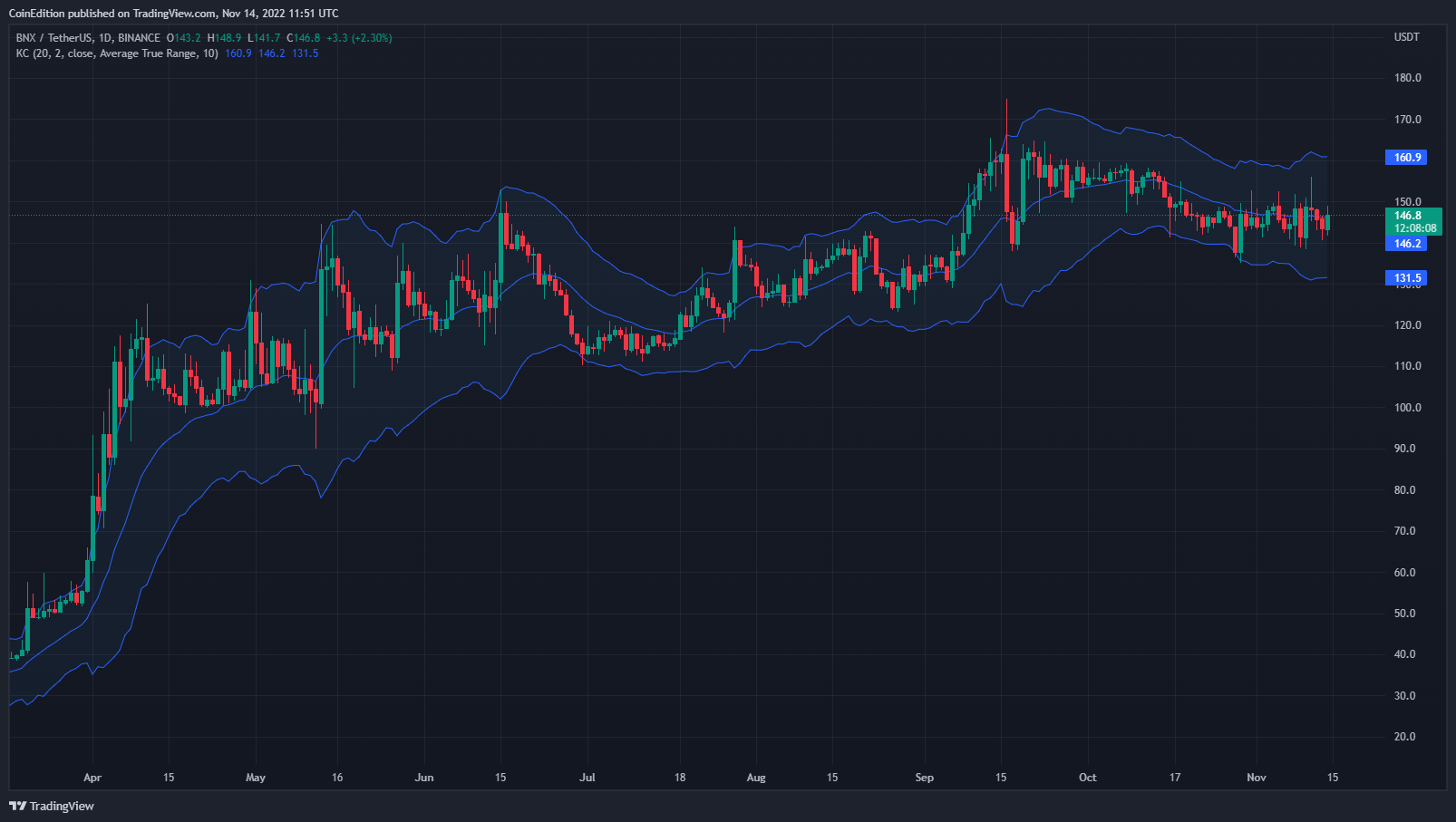 CoinEdition tarafından BINANCE:BNXUSDT Grafik Görseli