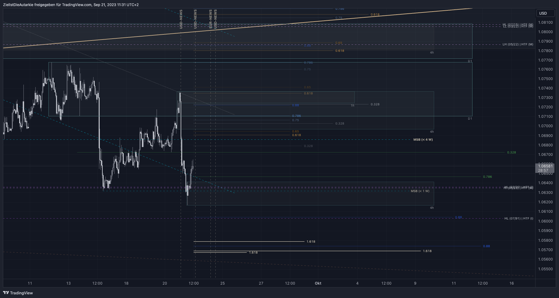 Imej Carta FX:EURUSD oleh ZielIstDieAutarkie