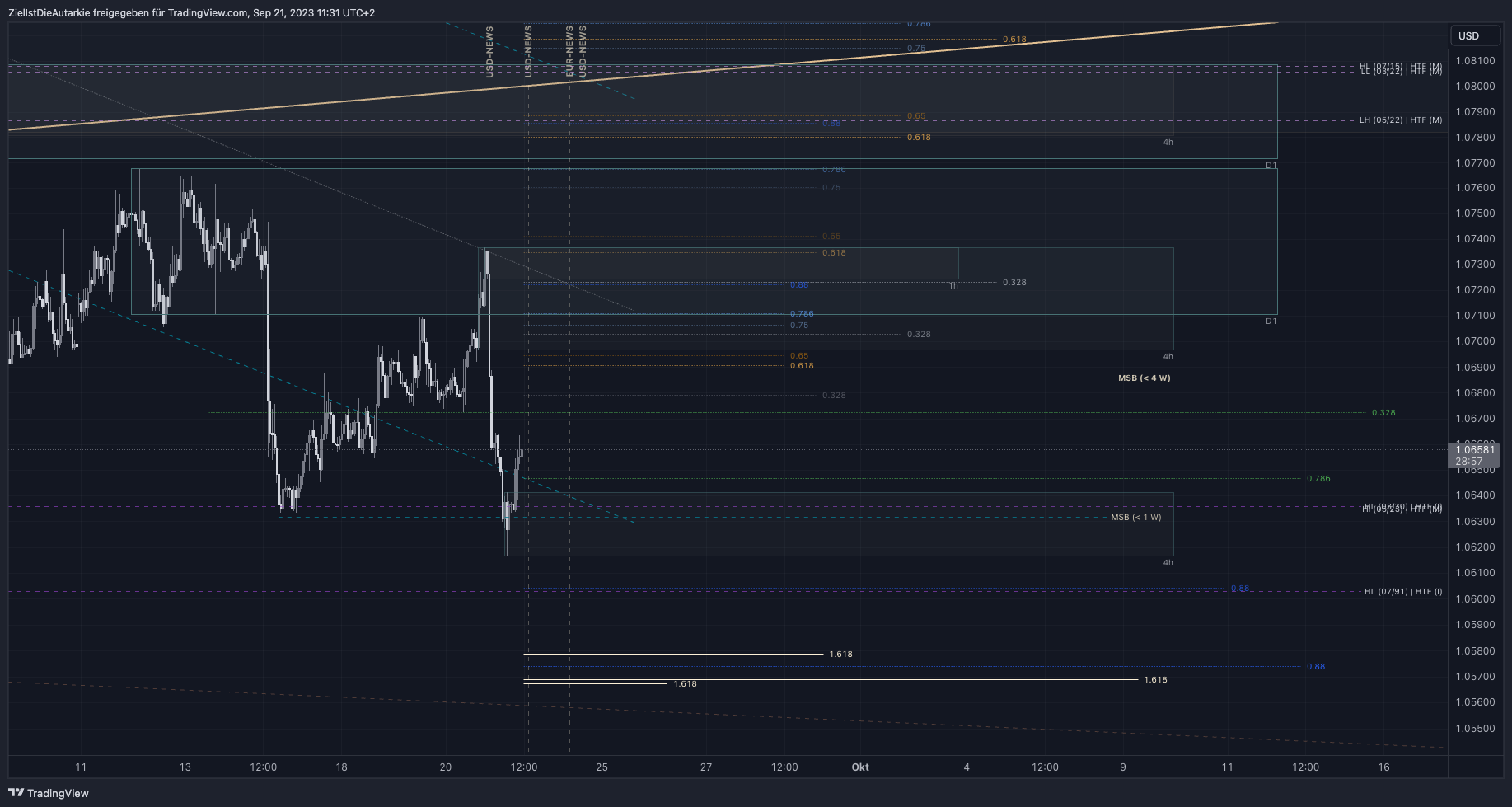 FX:EURUSD Chart Image by ZielIstDieAutarkie