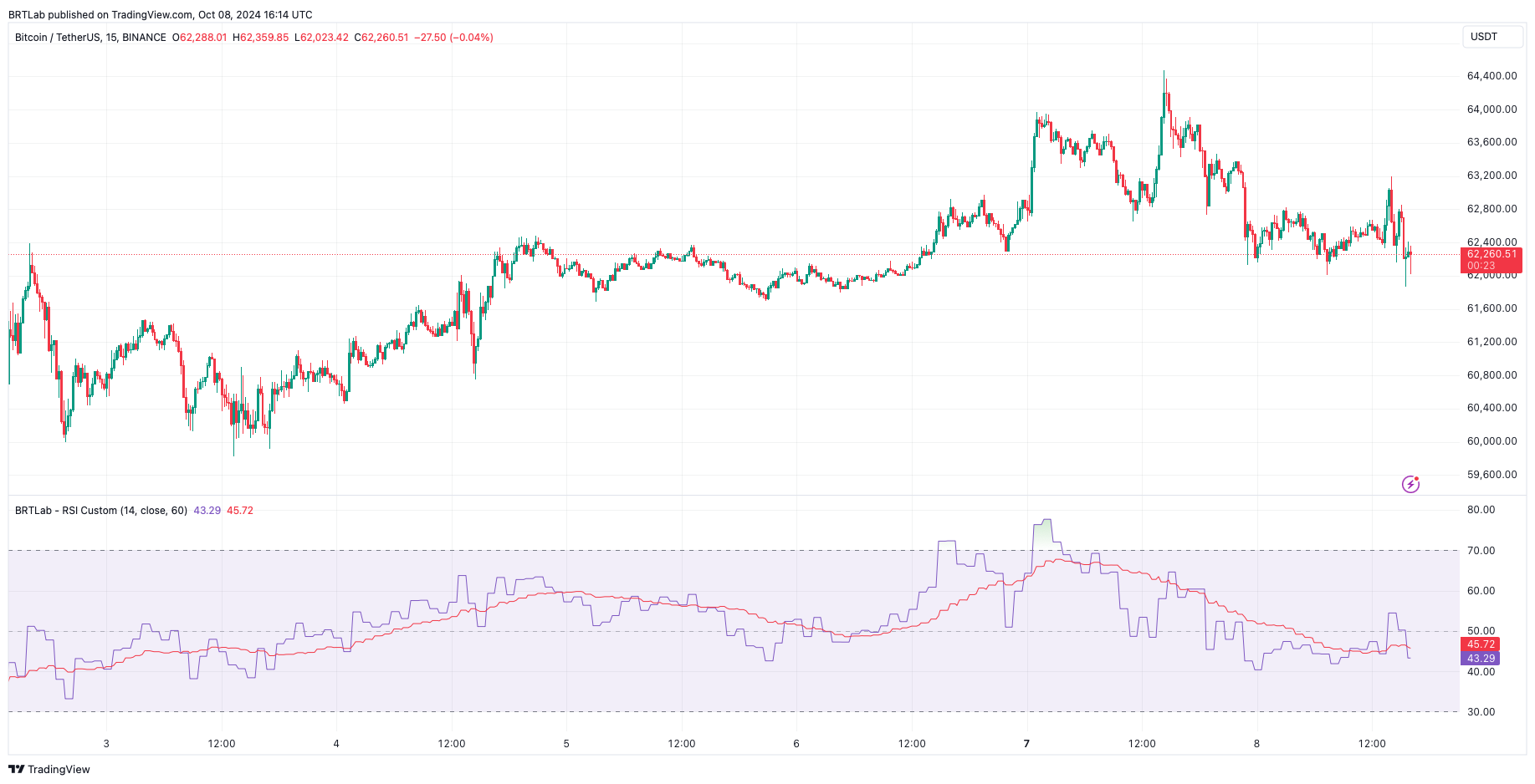 BRTLab tarafından BINANCE:BTCUSDT Grafik Görseli