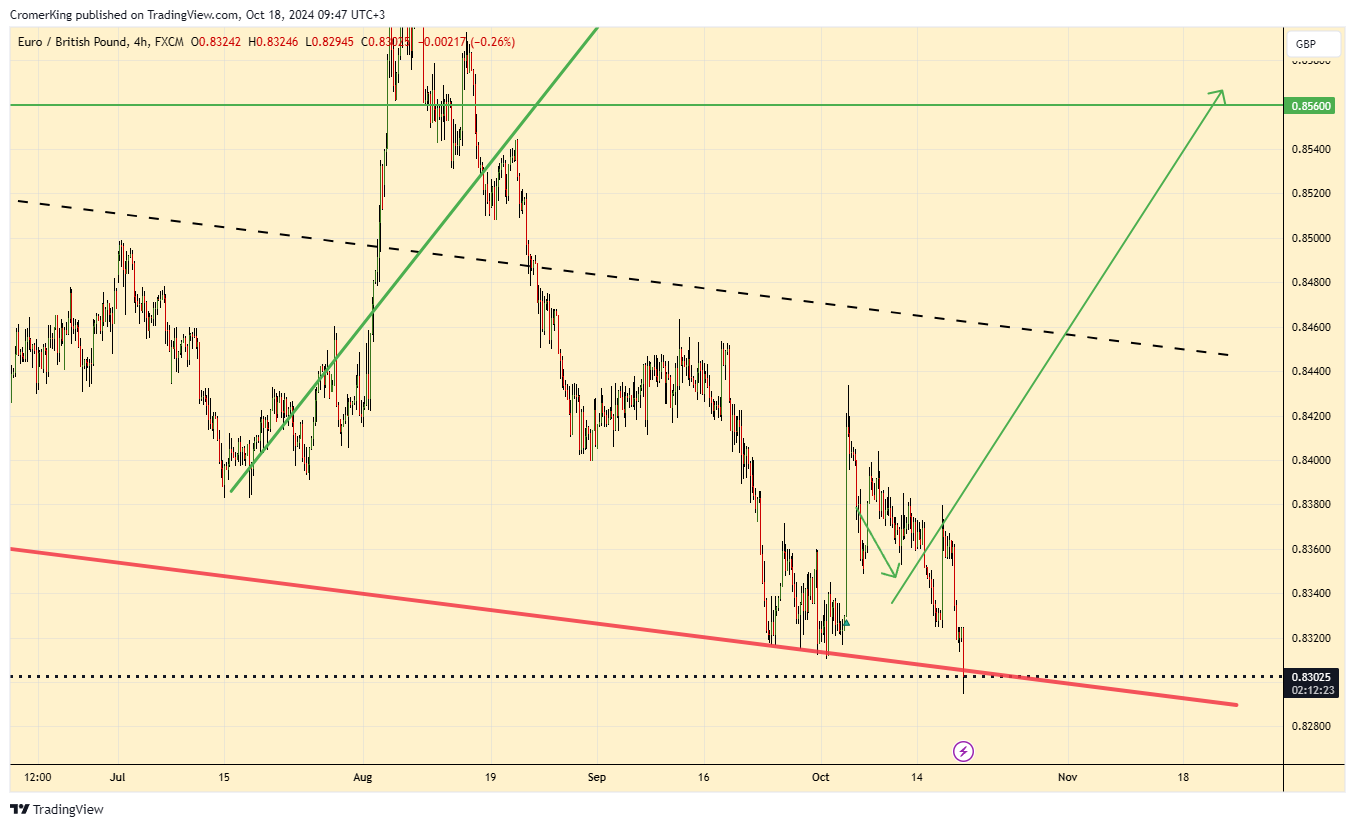 Imej Carta FX:EURGBP oleh CromerKing