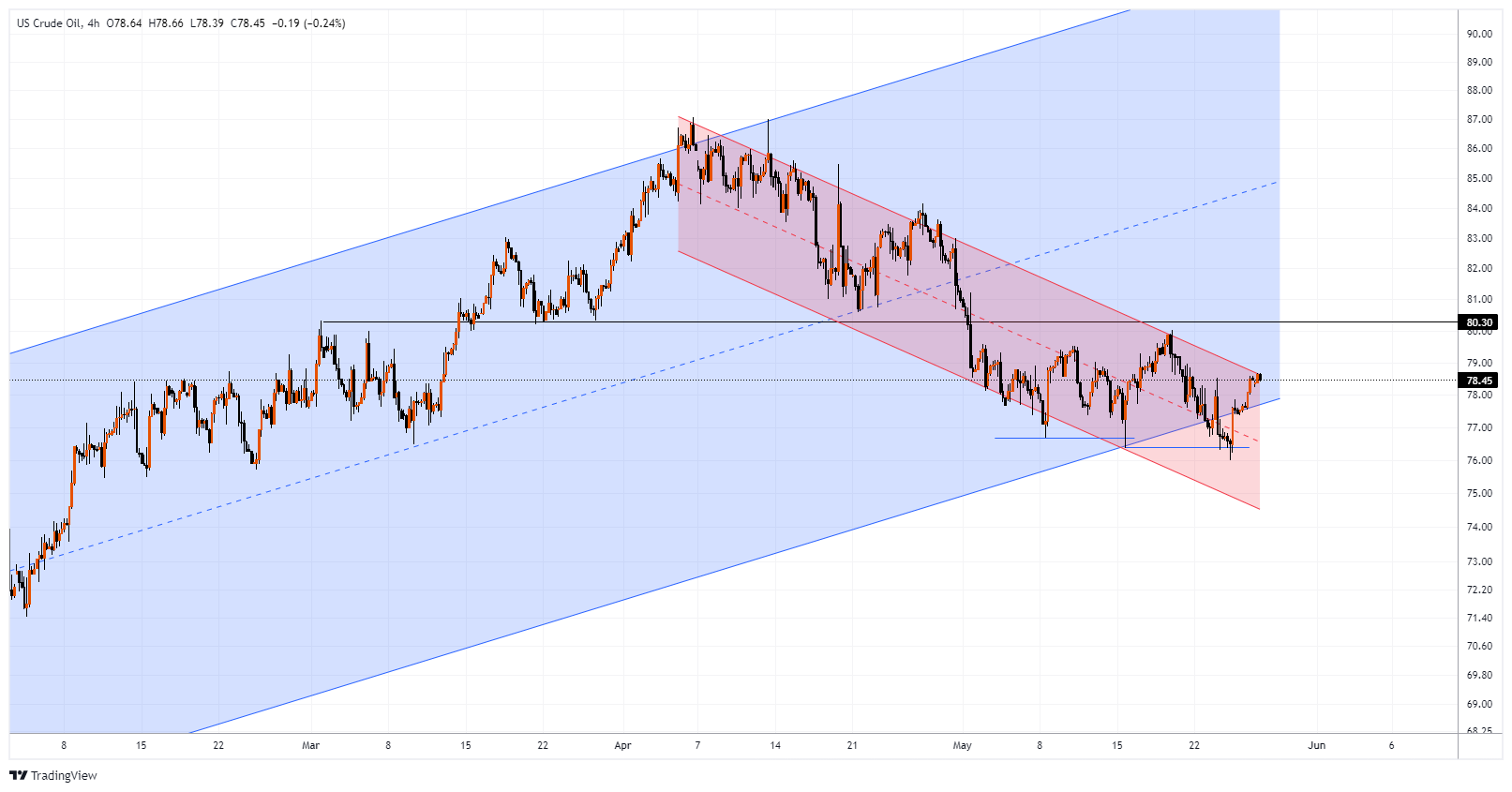 XTIUSD圖表圖片