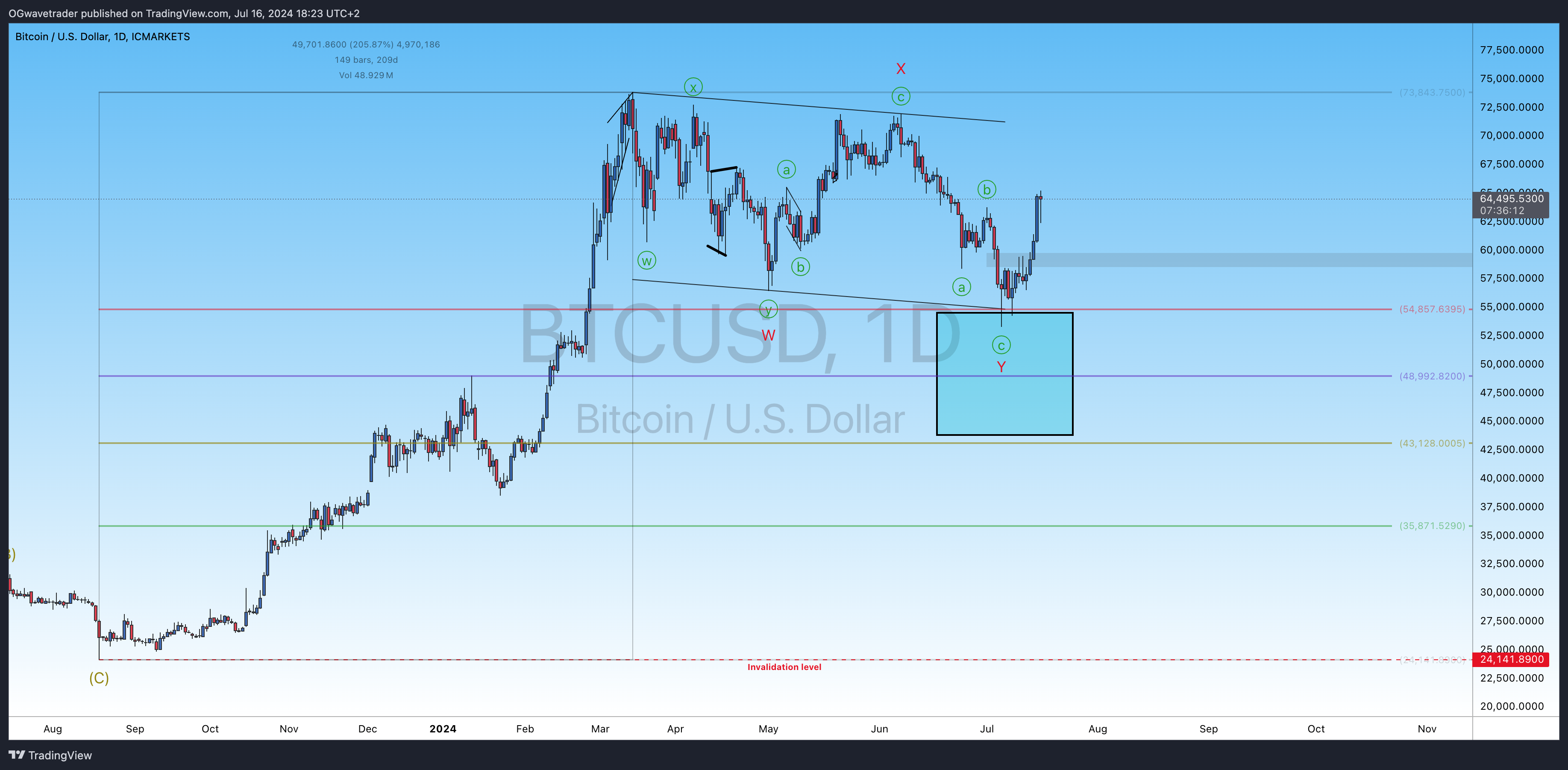 Imej Carta ICMARKETS:BTCUSD oleh OGwavetrader