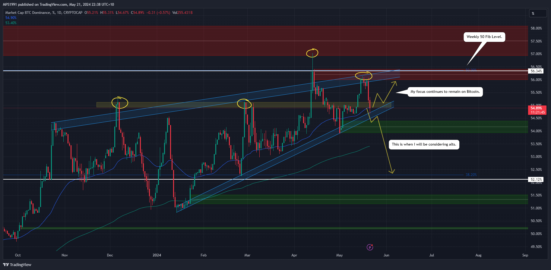 CRYPTOCAP:BTC.D Chart Image by MPS1991