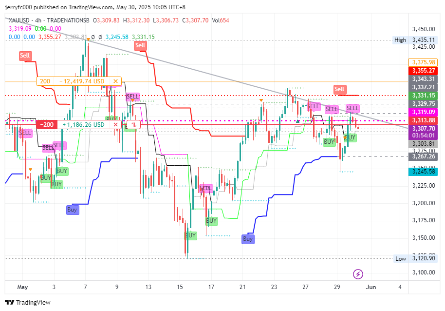 Imej Carta TRADENATIONSB:XAUUSD oleh jerryfc000