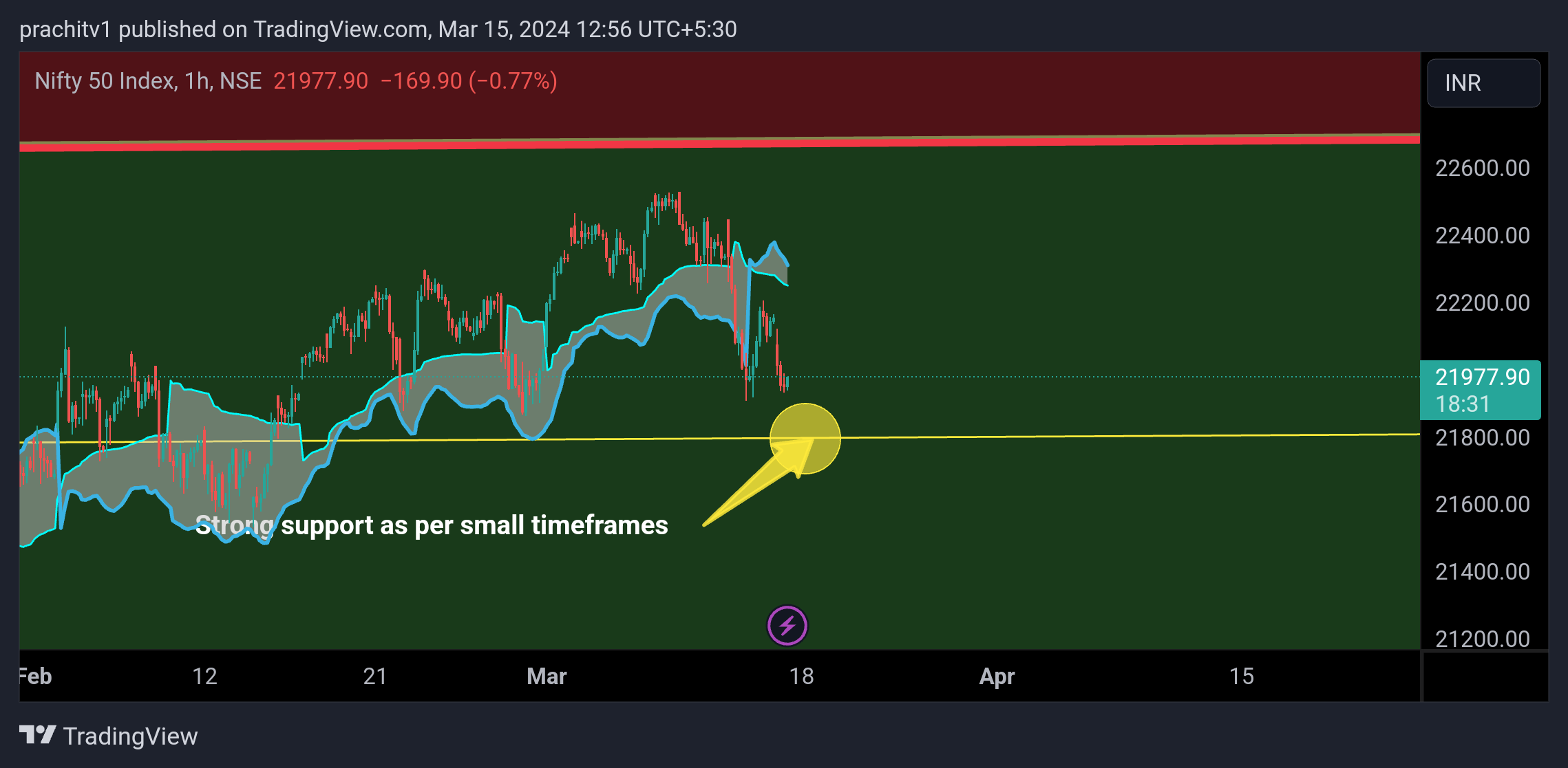 Immagine del grafico NSE:NIFTY di prachitv1