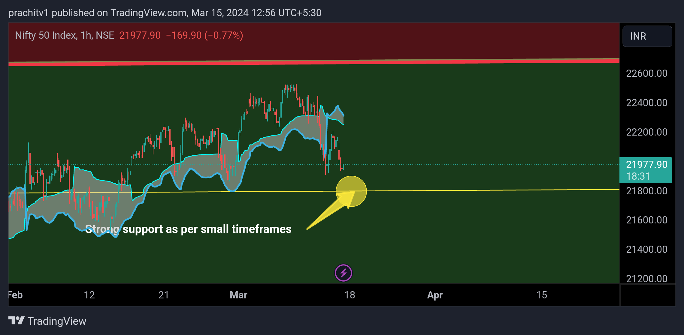 NSE:NIFTY Chart Image by prachitv1