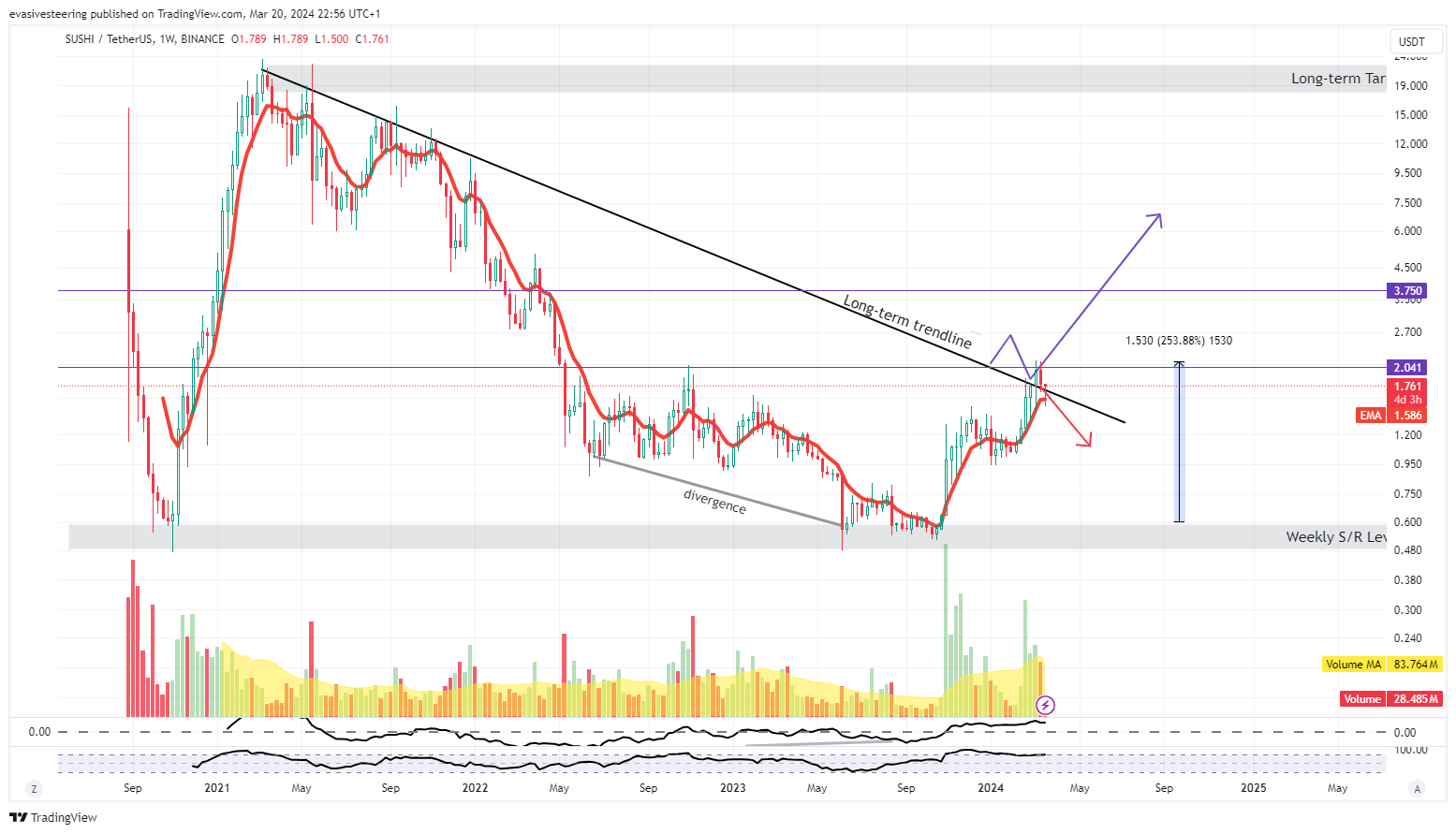 BINANCE:SUSHIUSDT圖表圖片，作者：evasivesteering