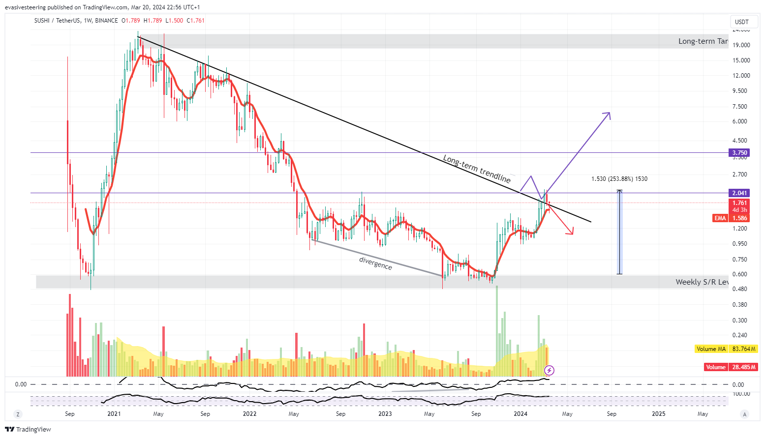 Image du graphique BINANCE:SUSHIUSDT par evasivesteering