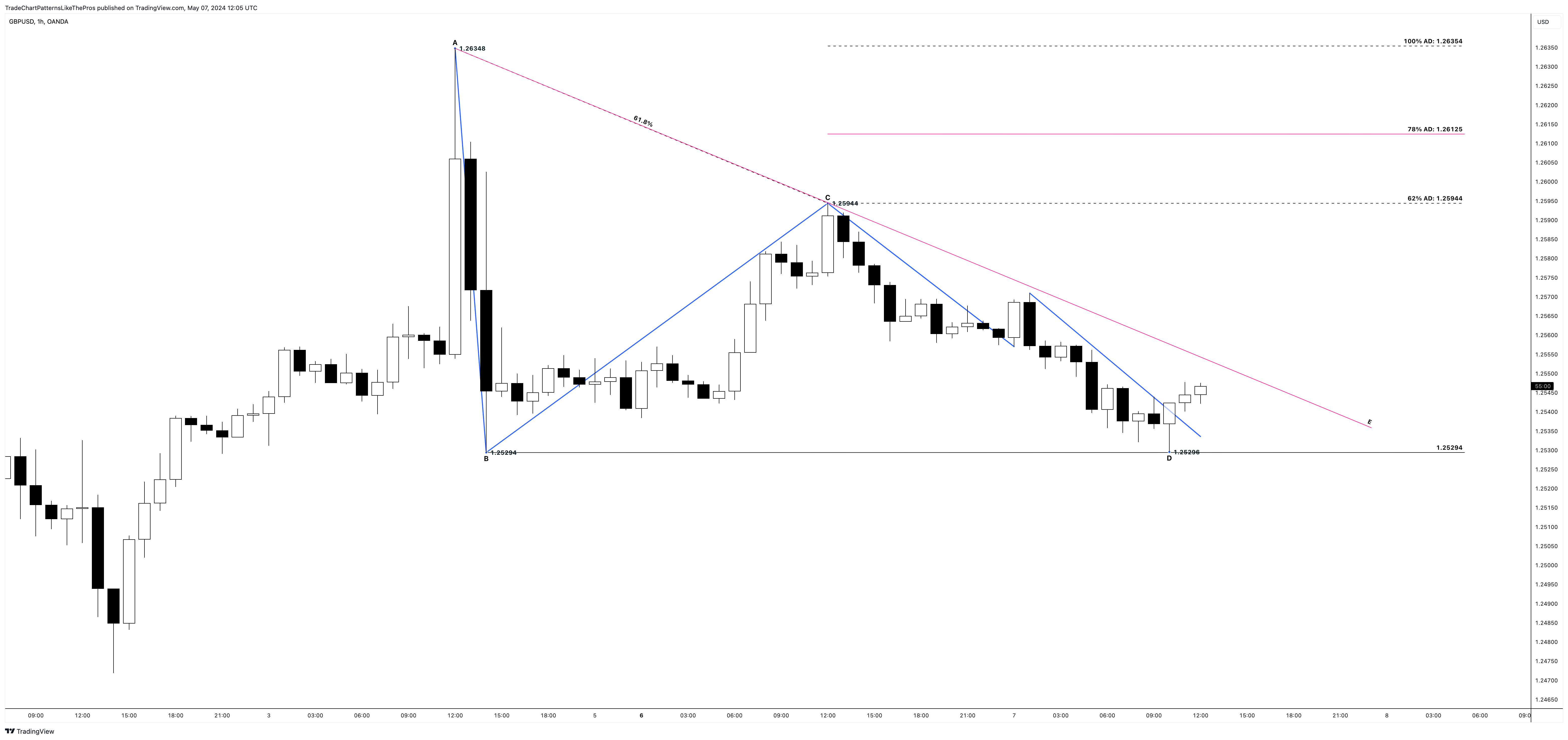 Imej Carta OANDA:GBPUSD oleh TradeChartPatternsLikeThePros