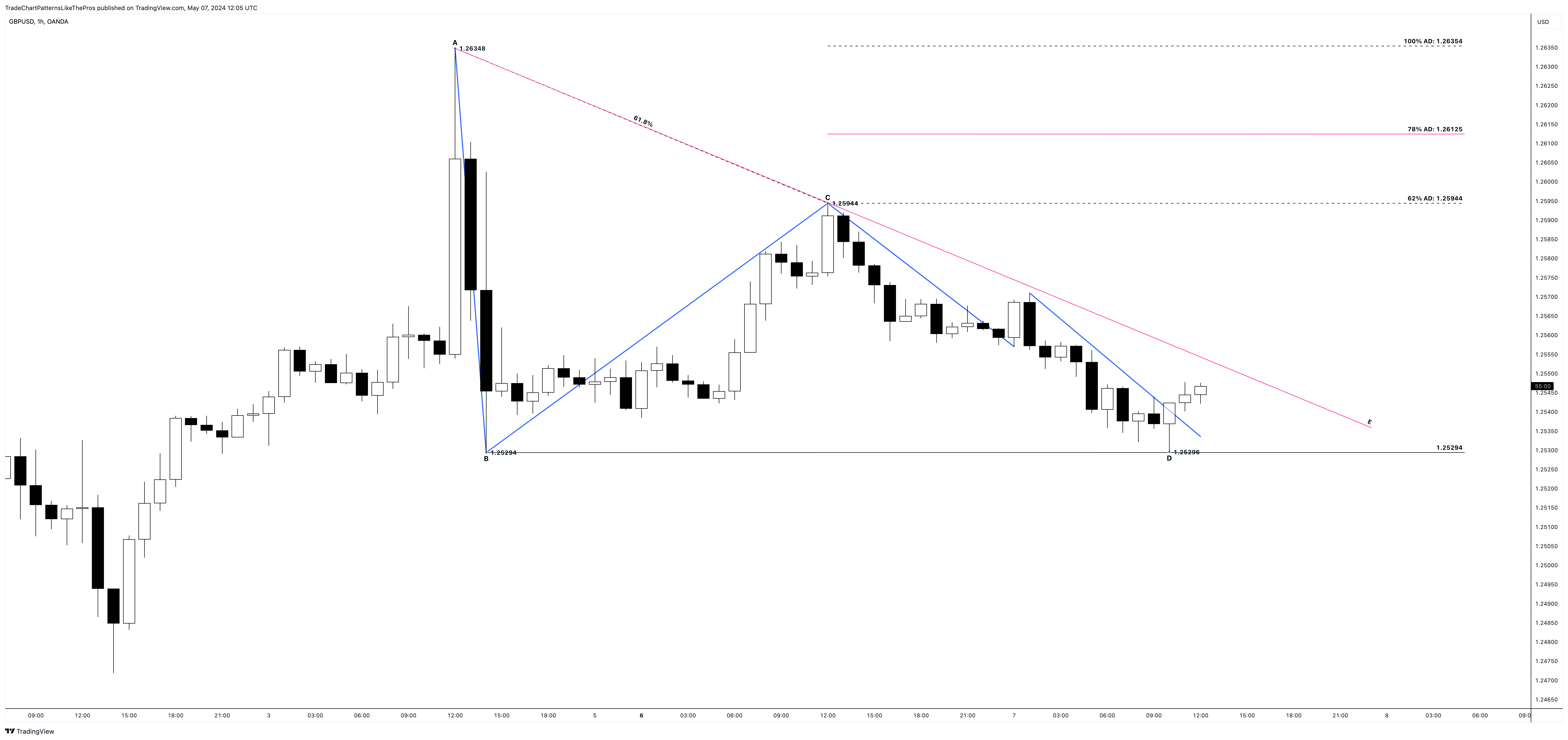 OANDA:GBPUSD Chart Image by TradeChartPatternsLikeThePros