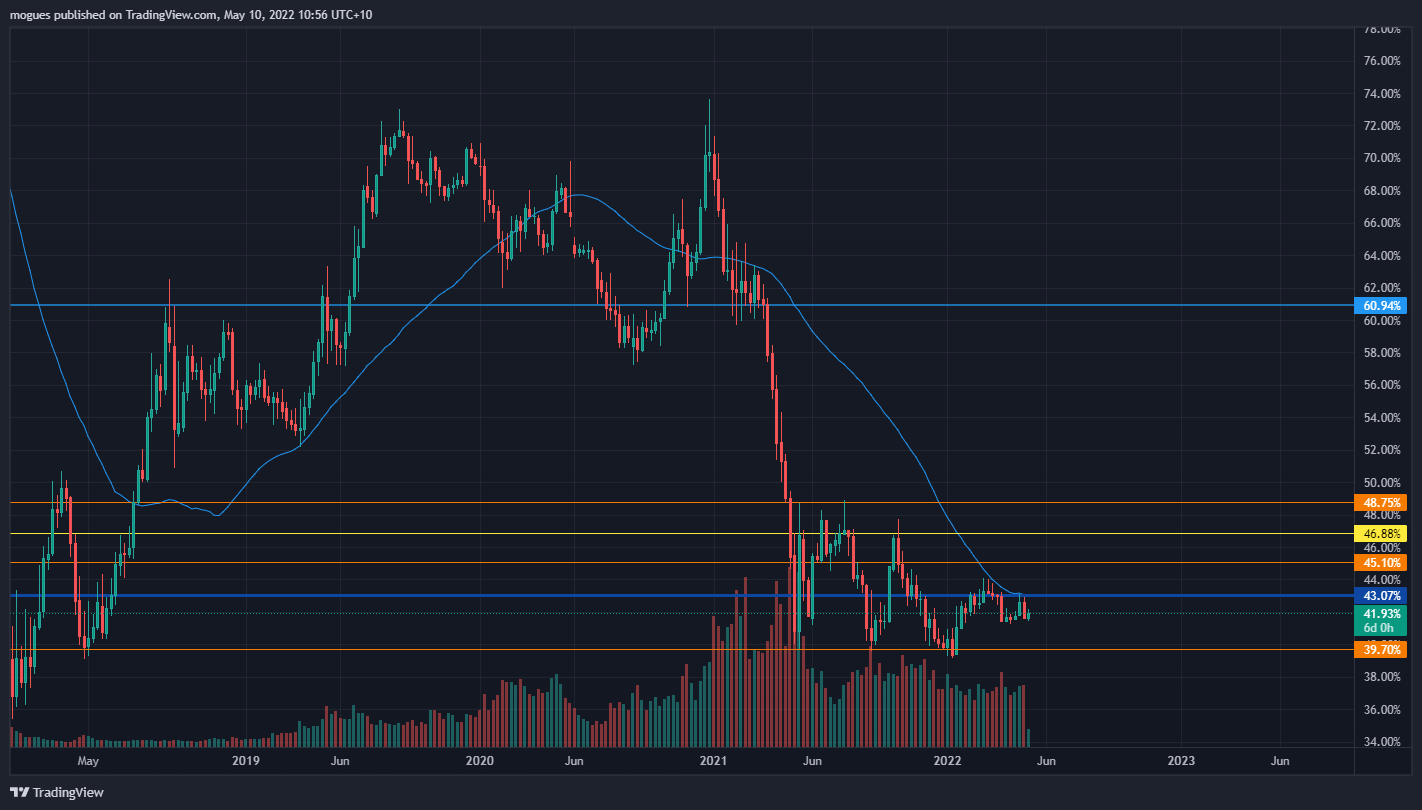 Imej Carta CRYPTOCAP:BTC.D oleh mogues