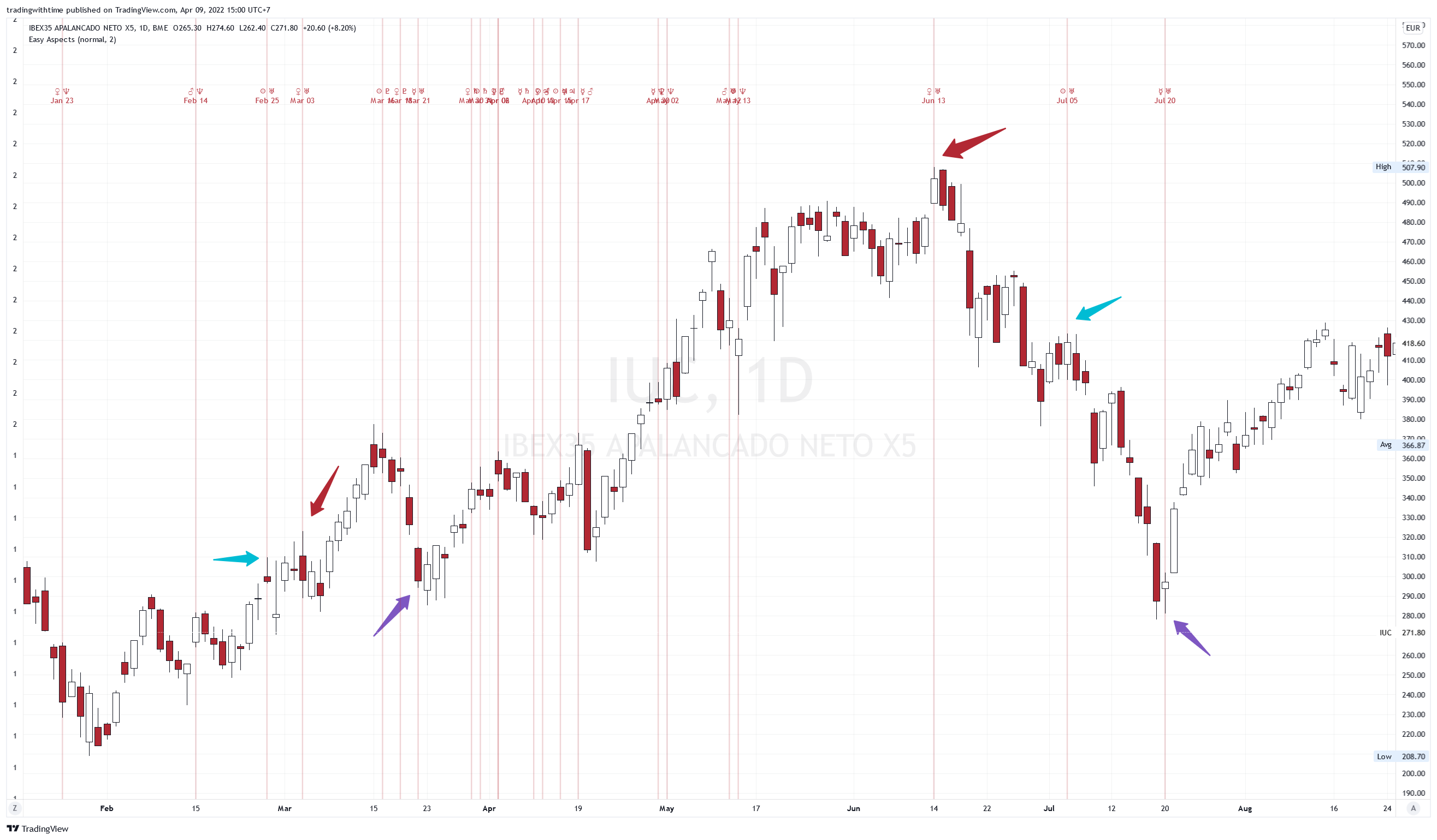 BME:IUC Chart Image by tradingwithtime