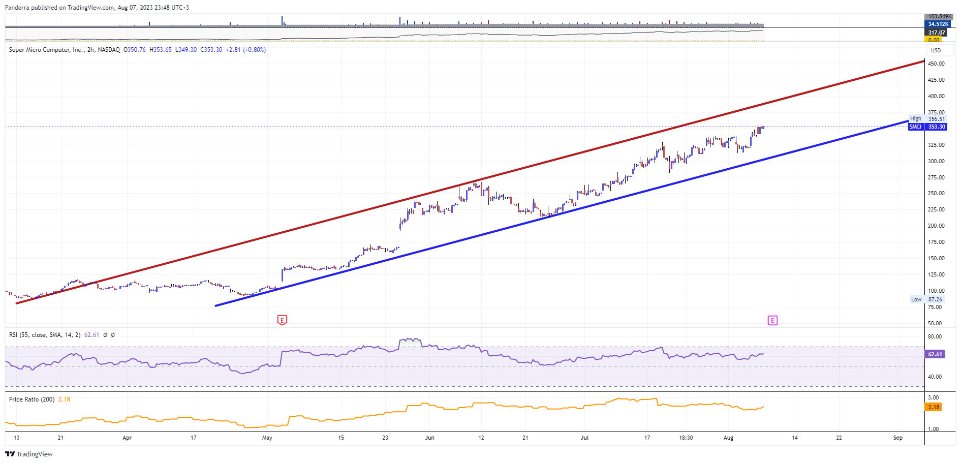 NASDAQ:SMCI圖表圖片，作者：PandorraResearch