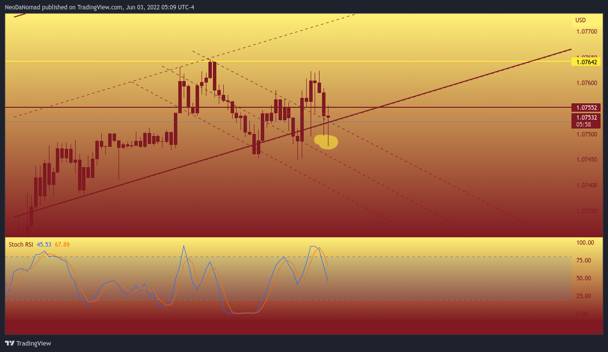 NeoDaNomad tarafından OANDA:EURUSD Grafik Görseli