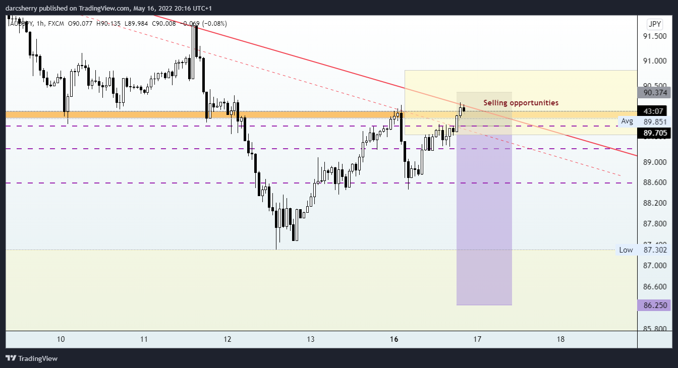 darcsherry tarafından FX:AUDJPY Grafik Görseli