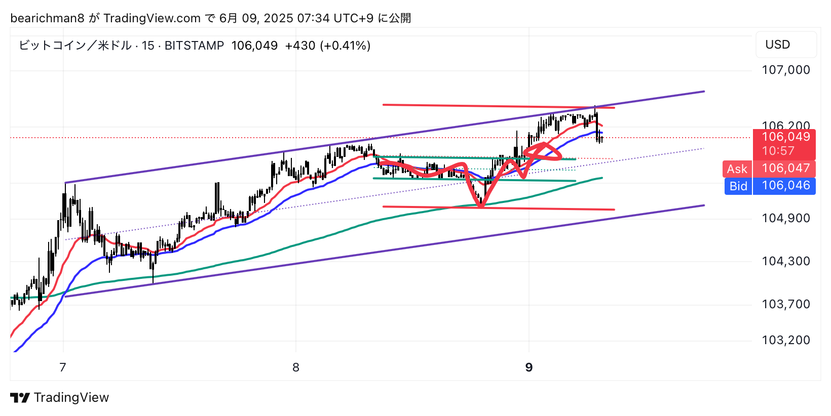 BITSTAMP:BTCUSD Chart Image by bearichman8