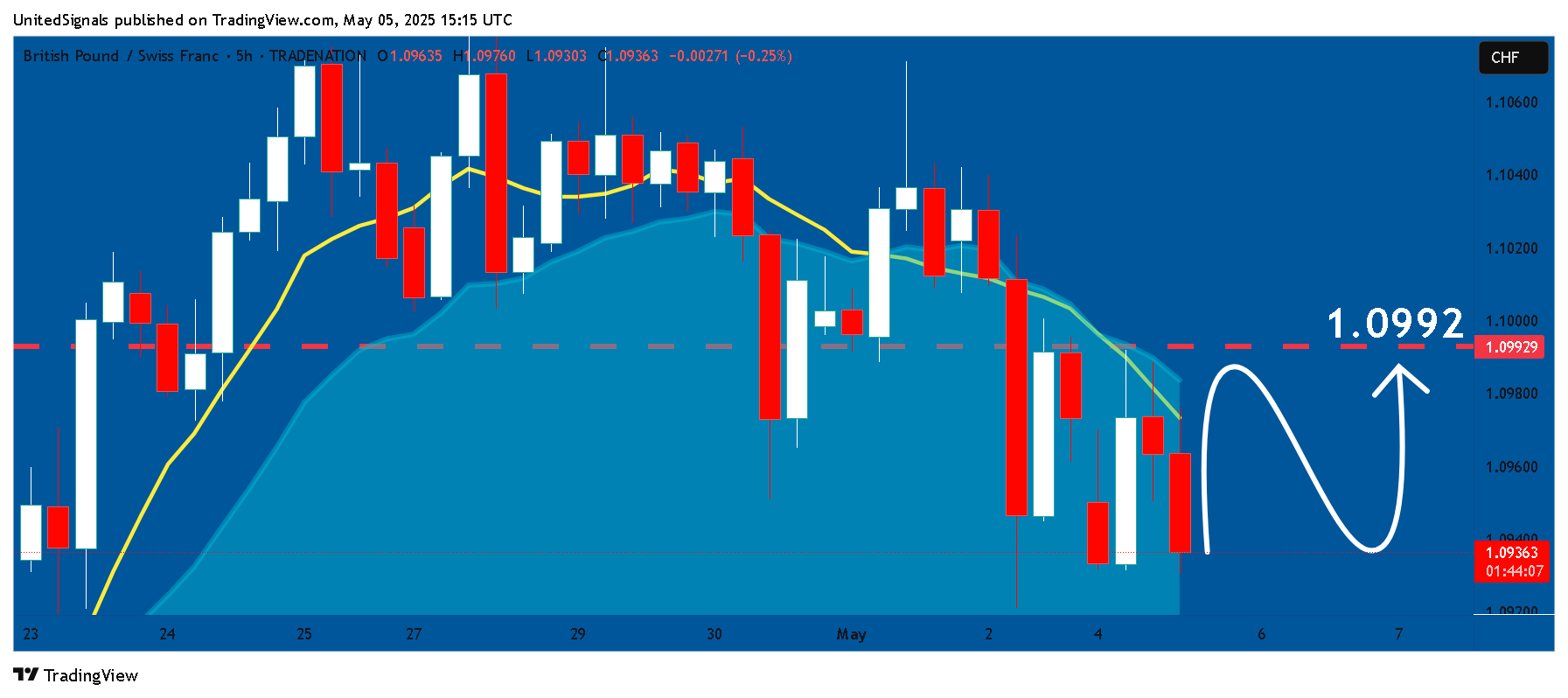 Imej Carta TRADENATION:GBPCHF oleh UnitedSignals