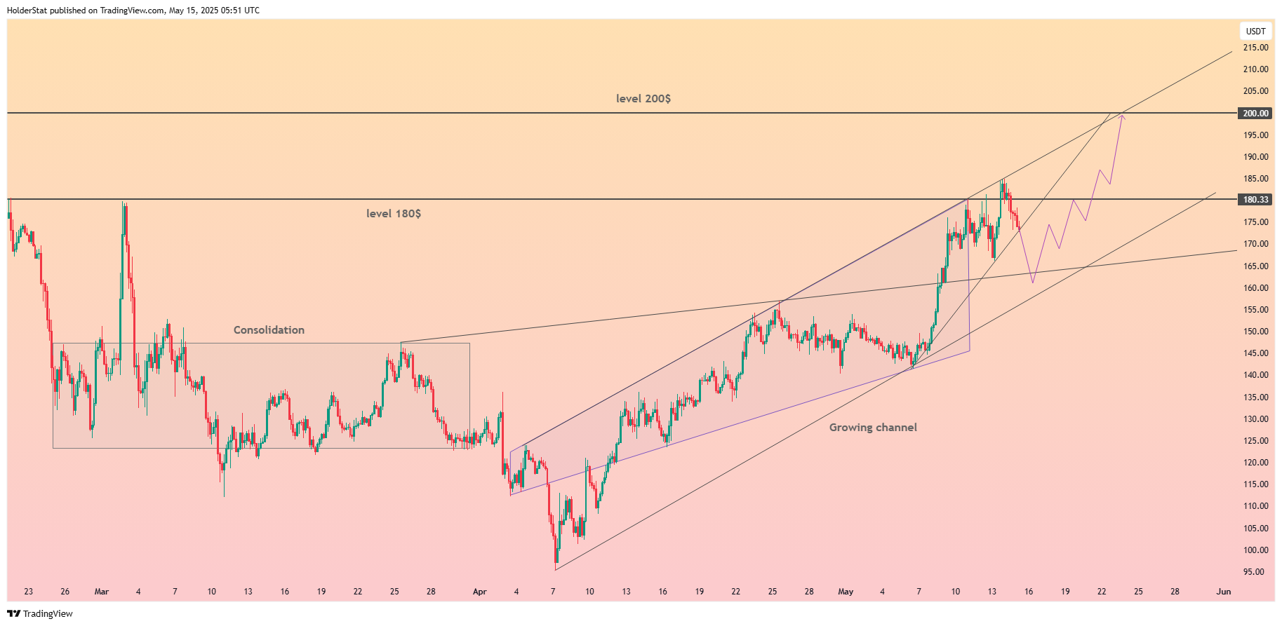 Imej Carta BINANCE:SOLUSDT oleh HolderStat