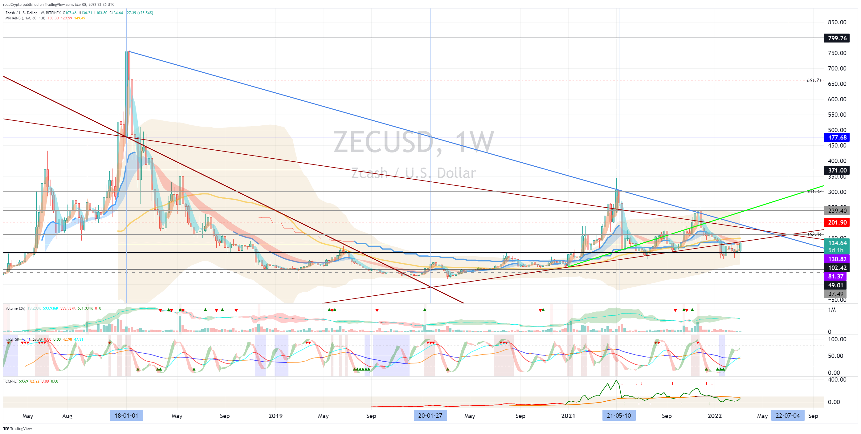 BITFINEX:ZECUSD圖表圖片，作者：readCrypto