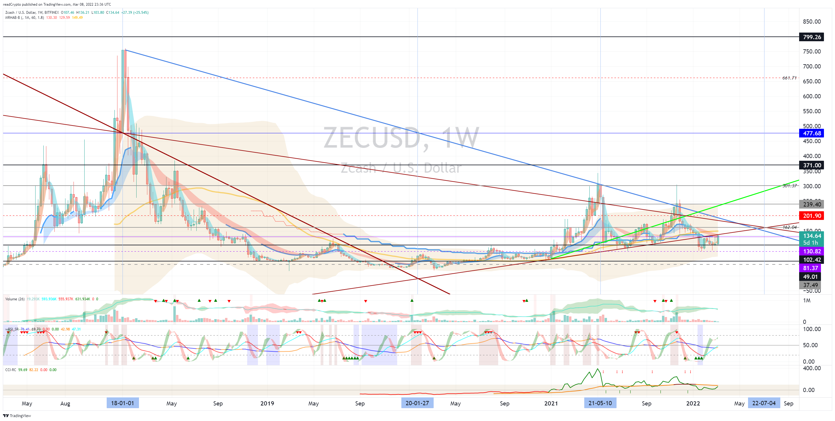 BITFINEX:ZECUSD Chart Image by readCrypto